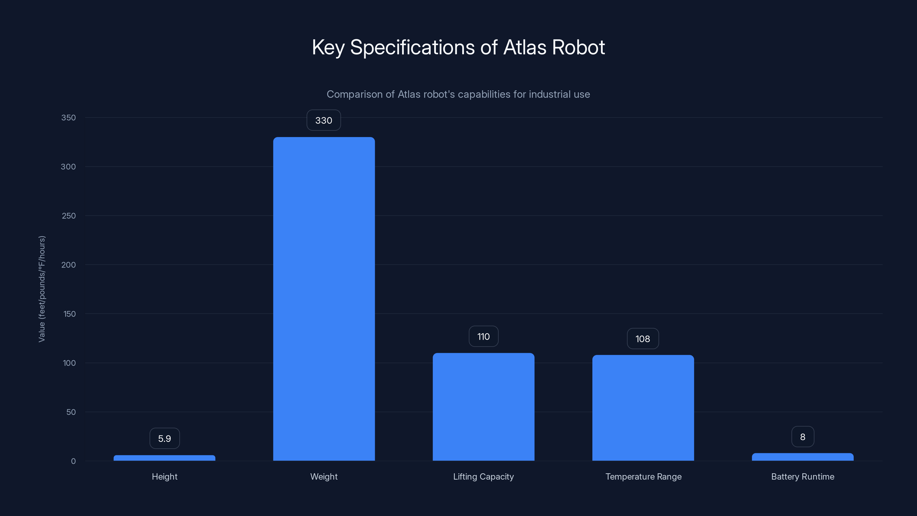 Key Specifications of Atlas Robot