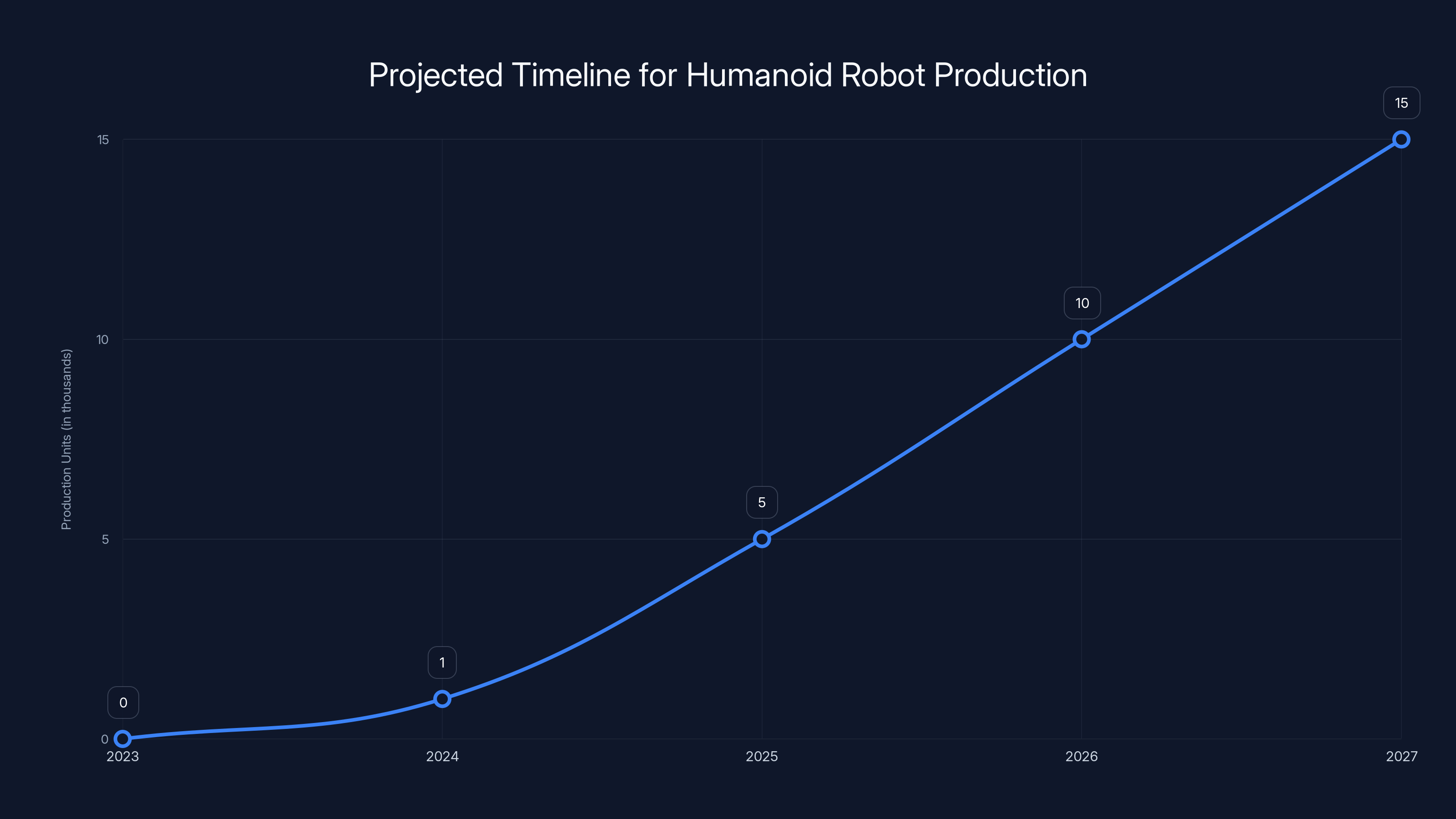 Projected Timeline for Humanoid Robot Production