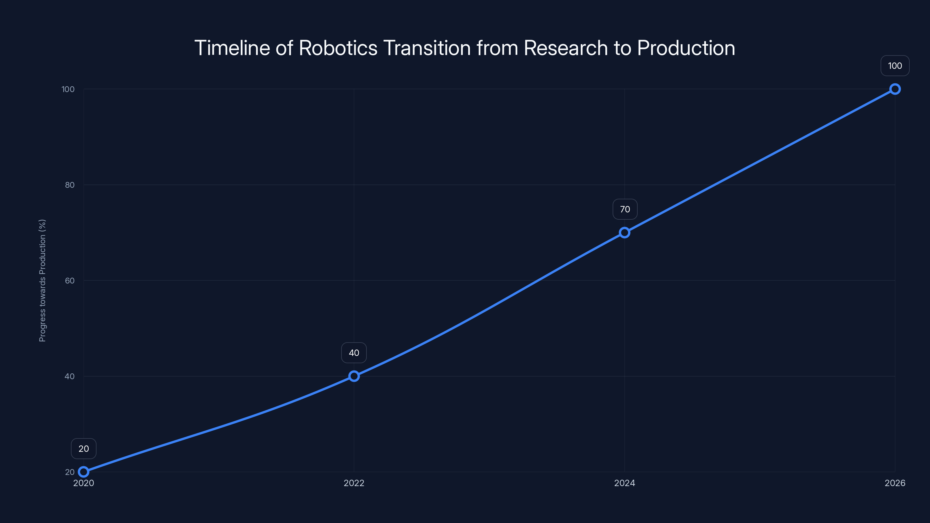Timeline of Robotics Transition from Research to Production