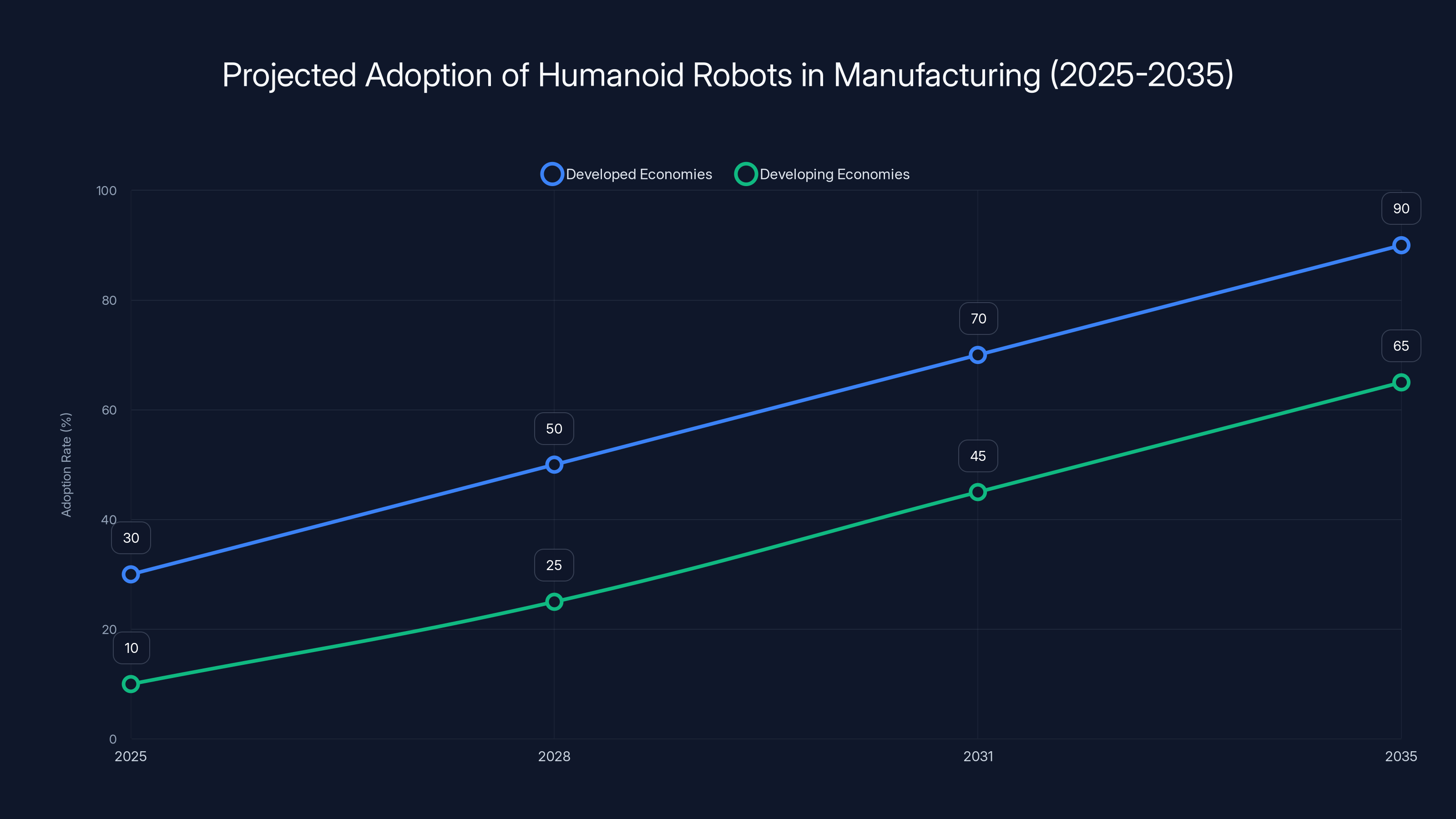 Projected Adoption of Humanoid Robots in Manufacturing (2025-2035)