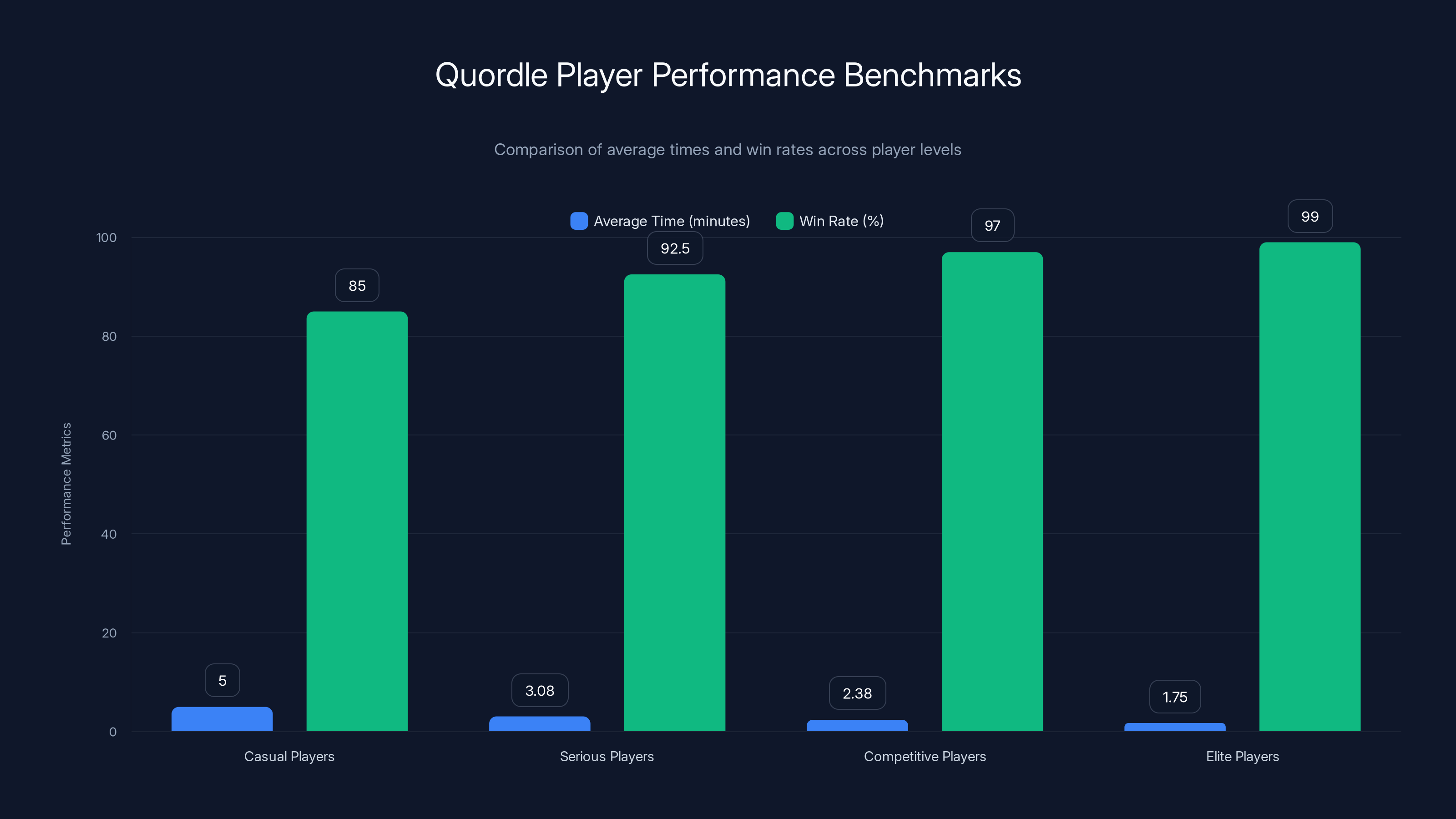 Quordle Player Performance Benchmarks