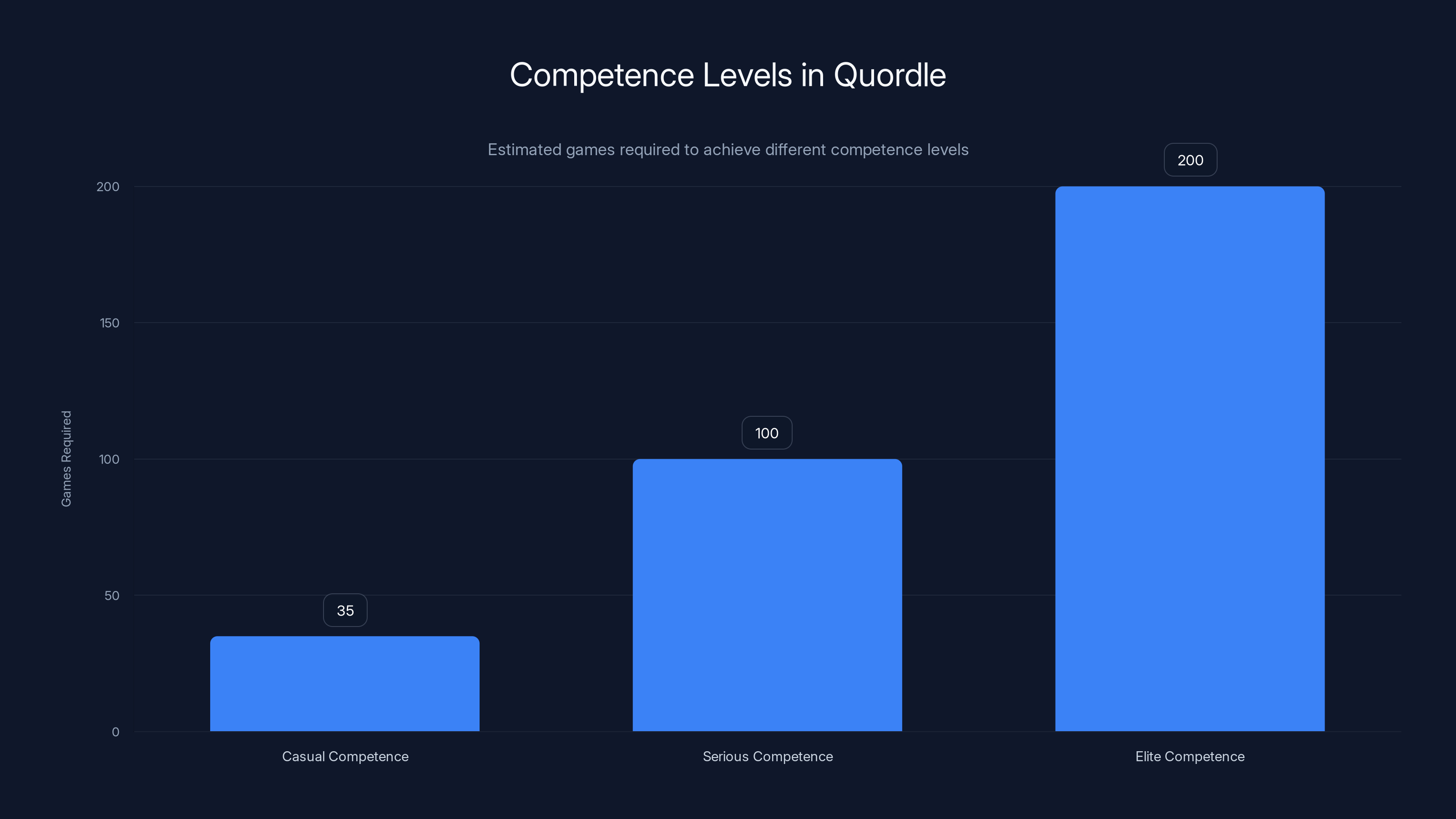 Competence Levels in Quordle