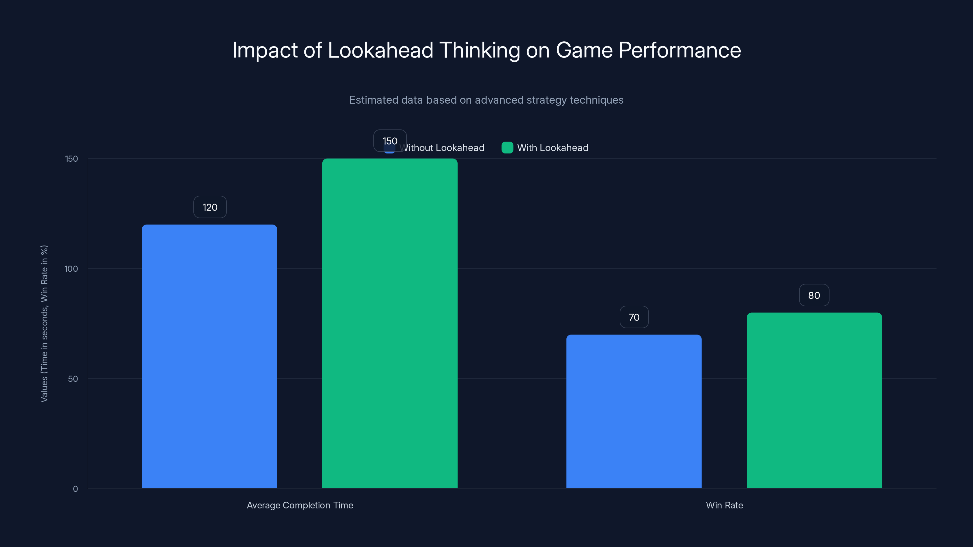 Impact of Lookahead Thinking on Game Performance