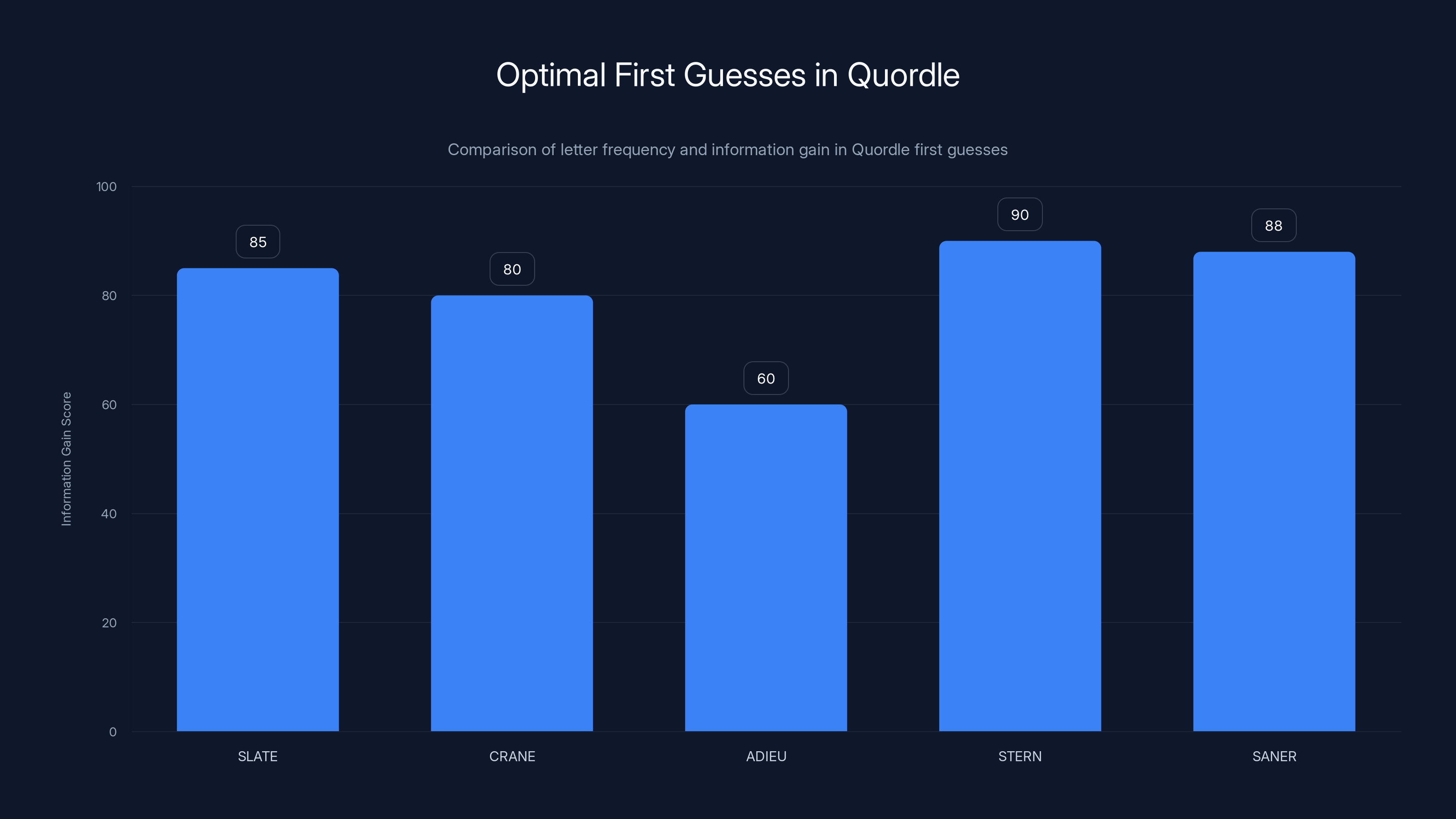 Optimal First Guesses in Quordle