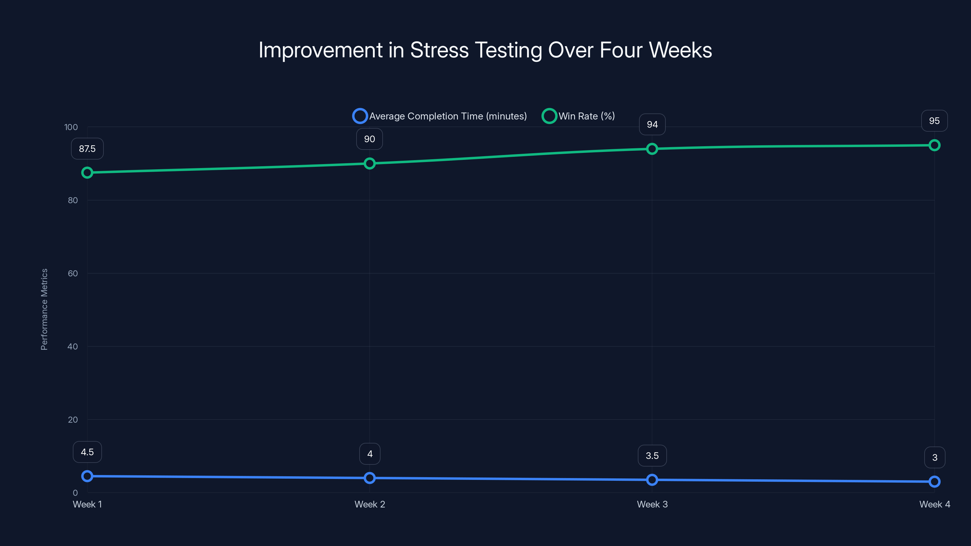 Improvement in Stress Testing Over Four Weeks