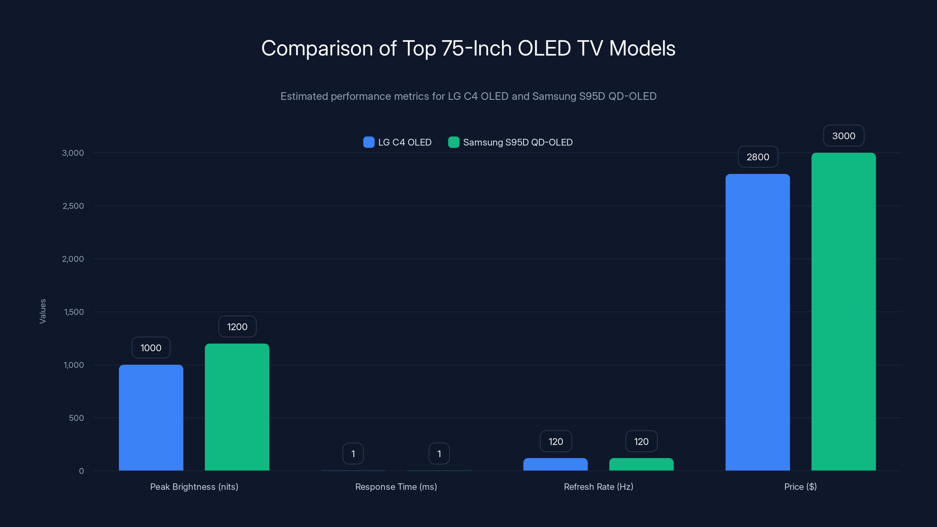 Comparison of Top 75-Inch OLED TV Models