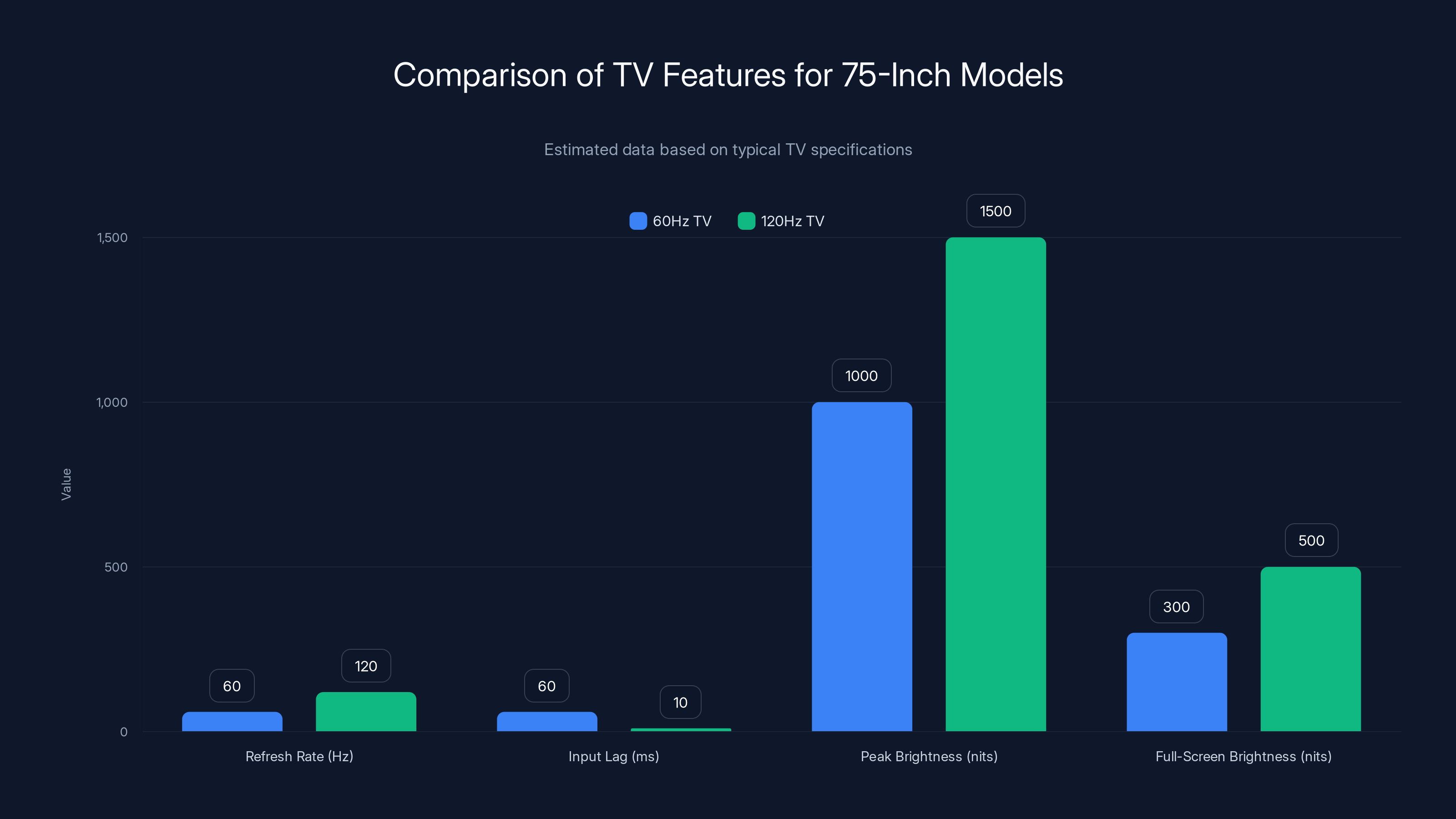 Comparison of TV Features for 75-Inch Models