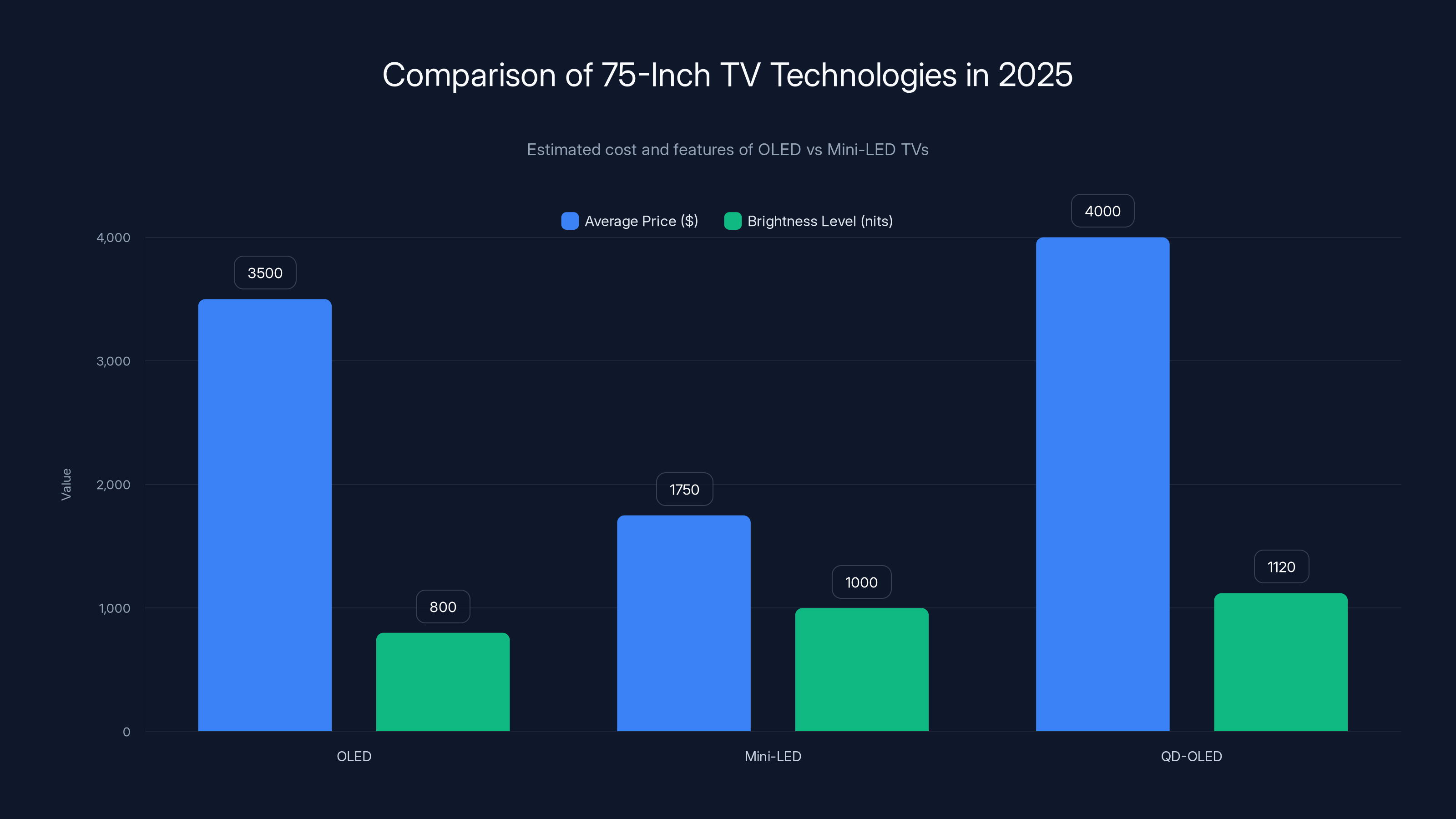 Comparison of 75-Inch TV Technologies in 2025