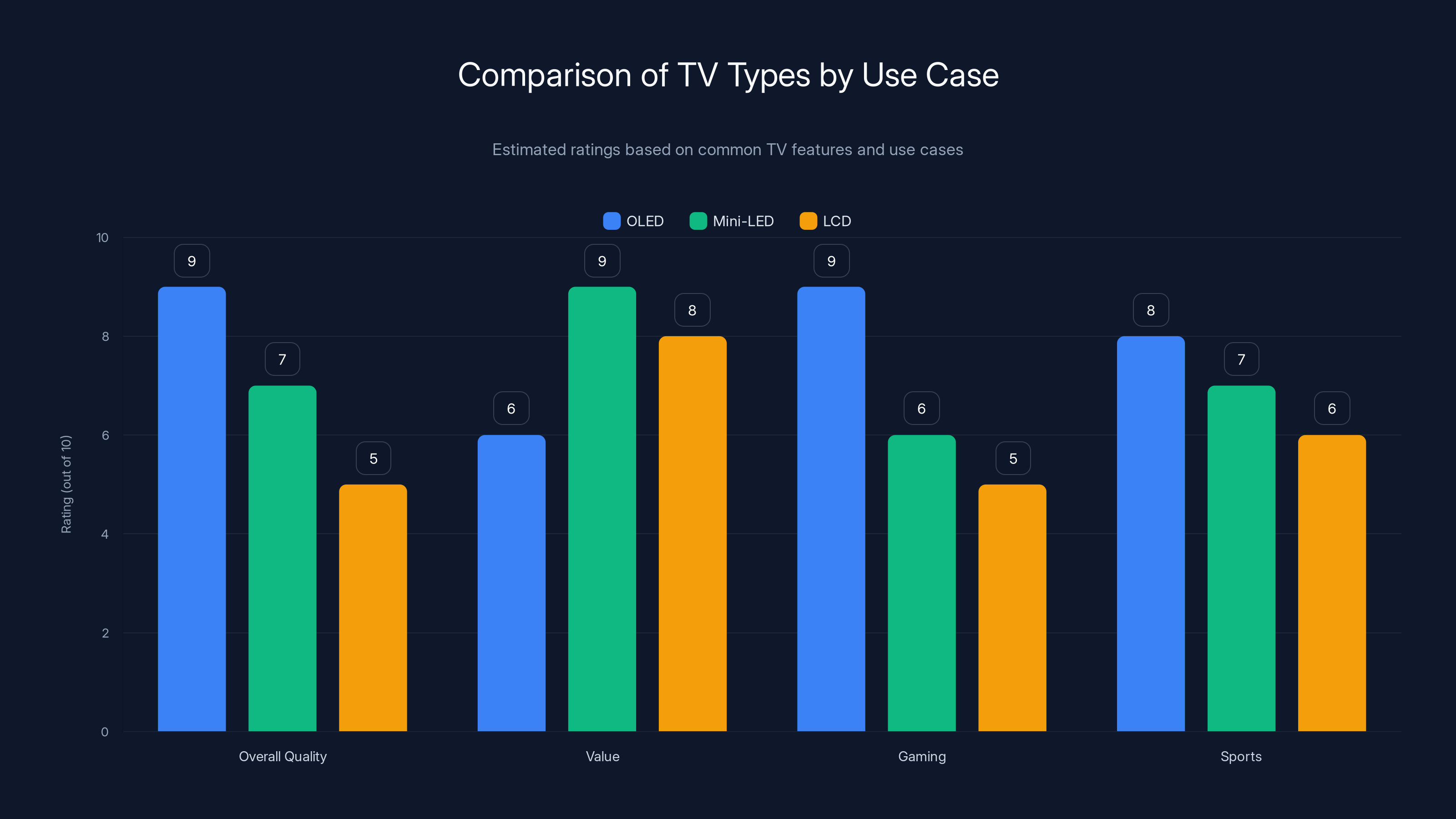 Comparison of TV Types by Use Case
