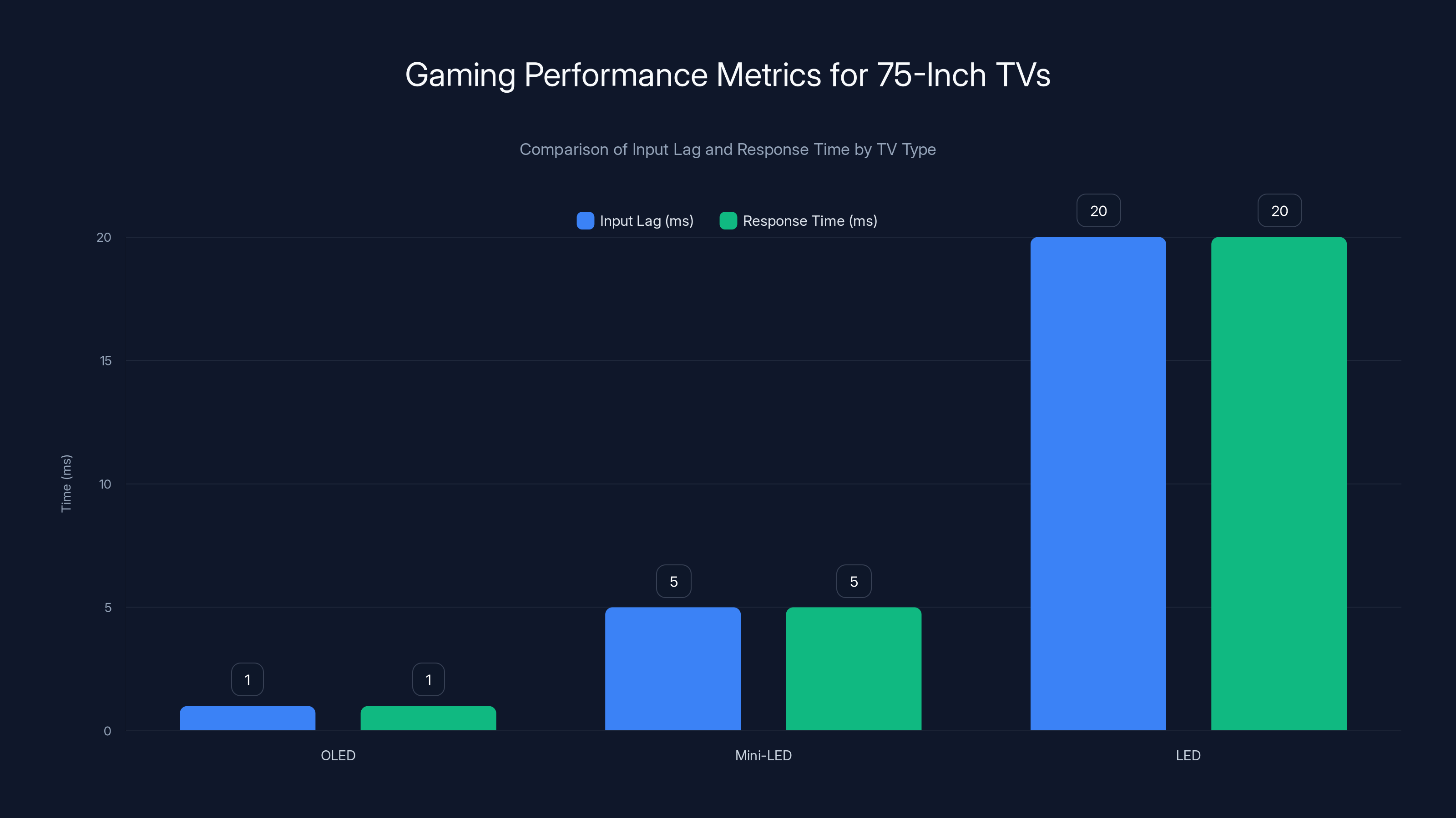 Gaming Performance Metrics for 75-Inch TVs