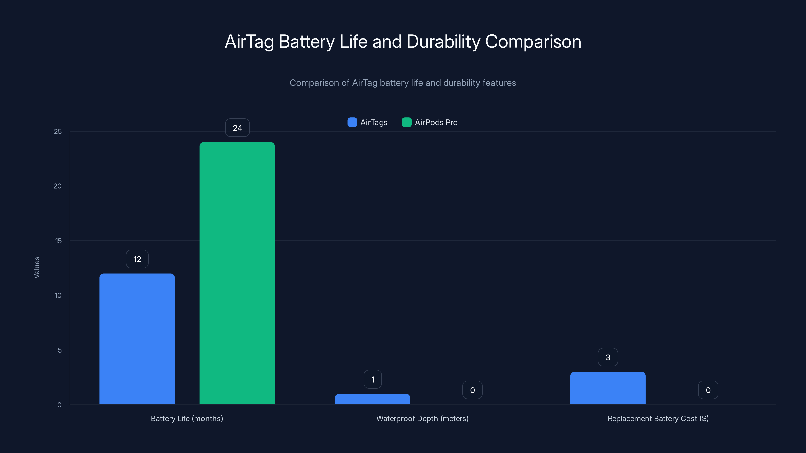 AirTag Battery Life and Durability Comparison