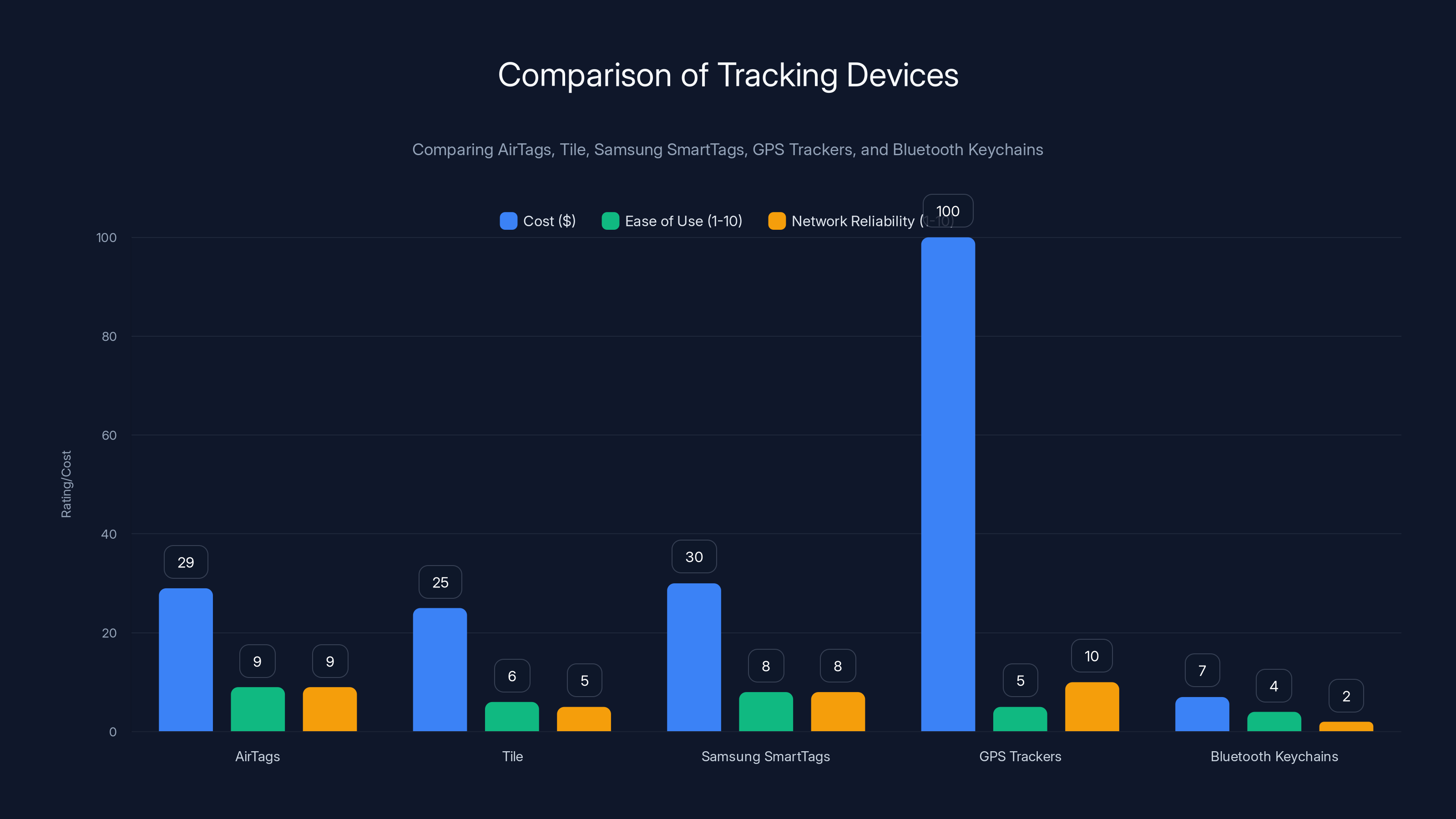 Comparison of Tracking Devices