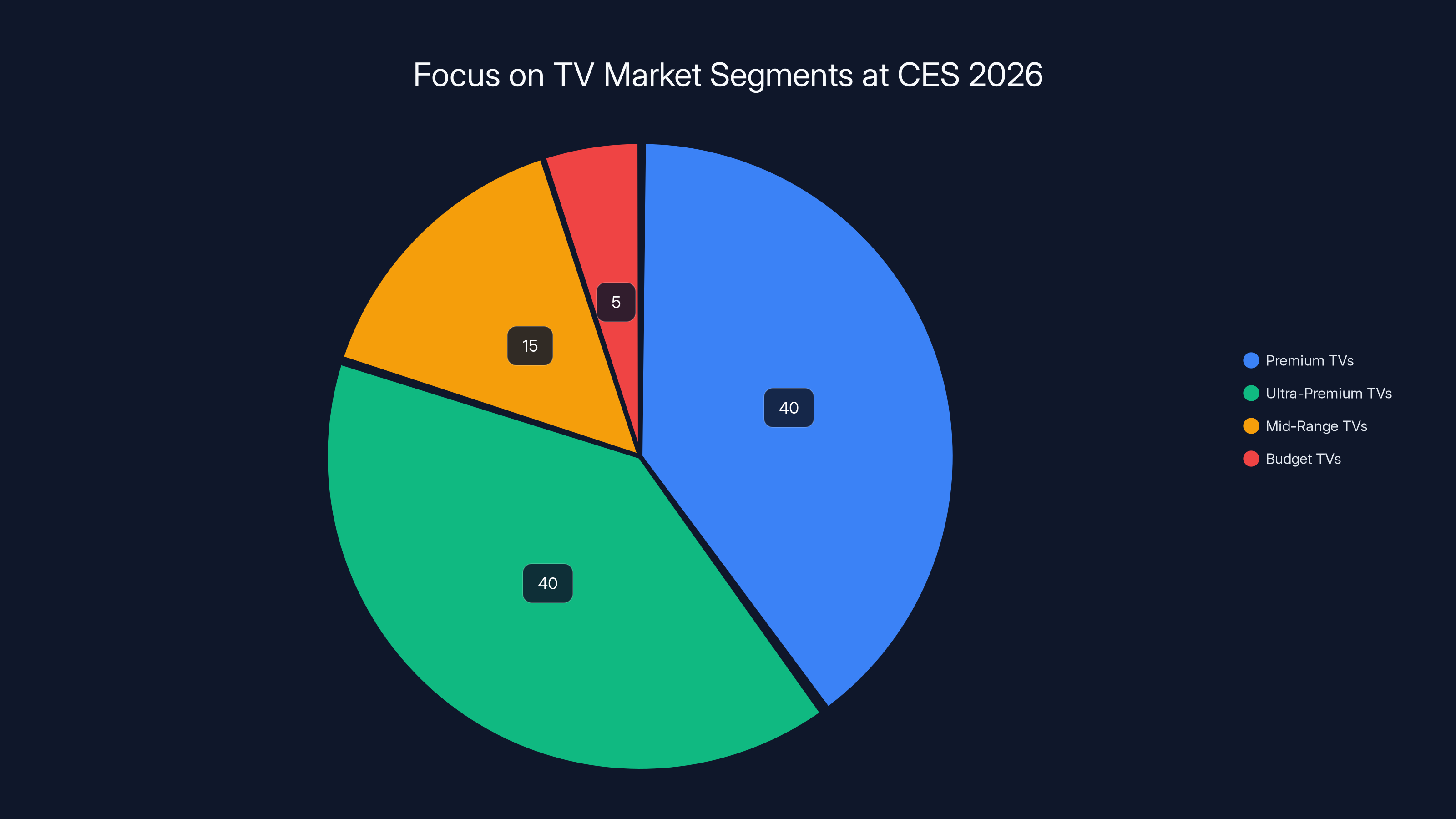 Focus on TV Market Segments at CES 2026
