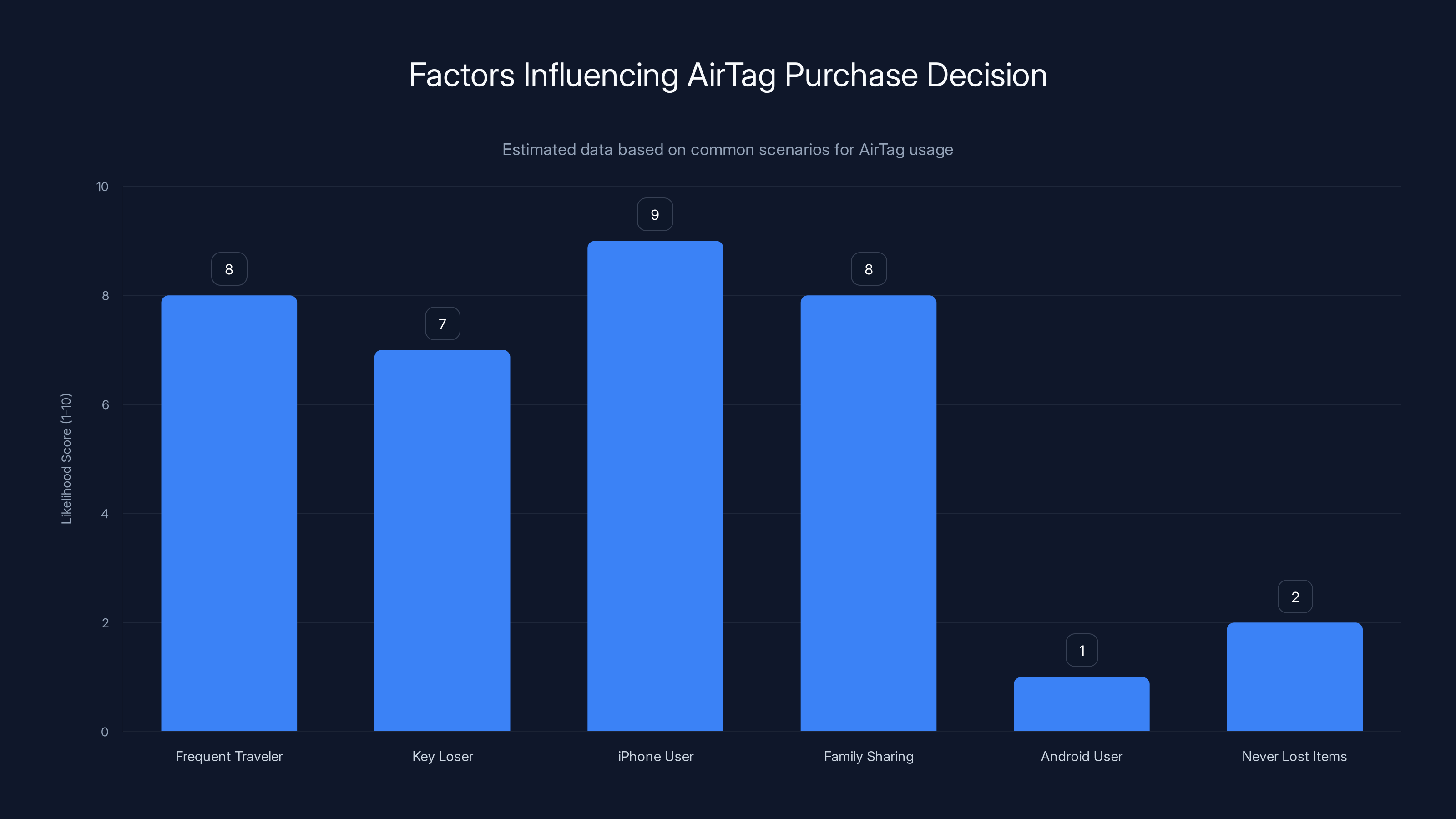 Factors Influencing AirTag Purchase Decision