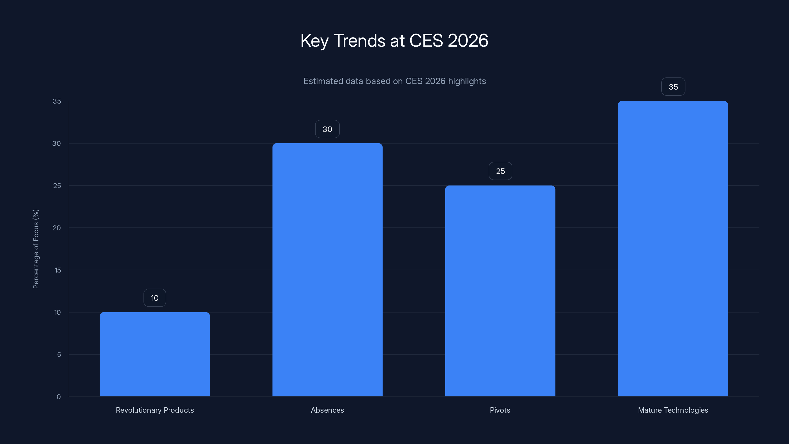 Key Trends at CES 2026