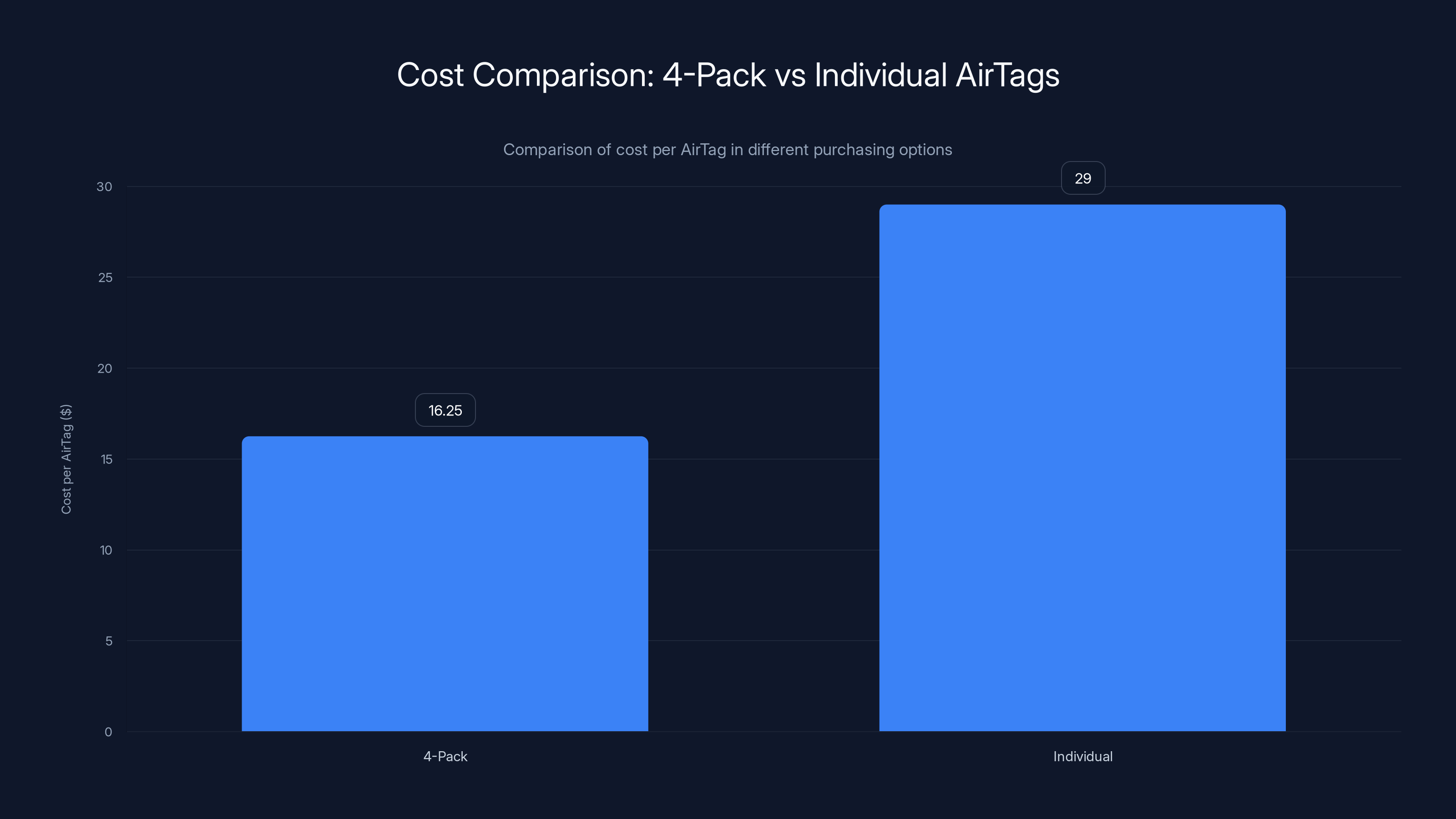 Cost Comparison: 4-Pack vs Individual AirTags