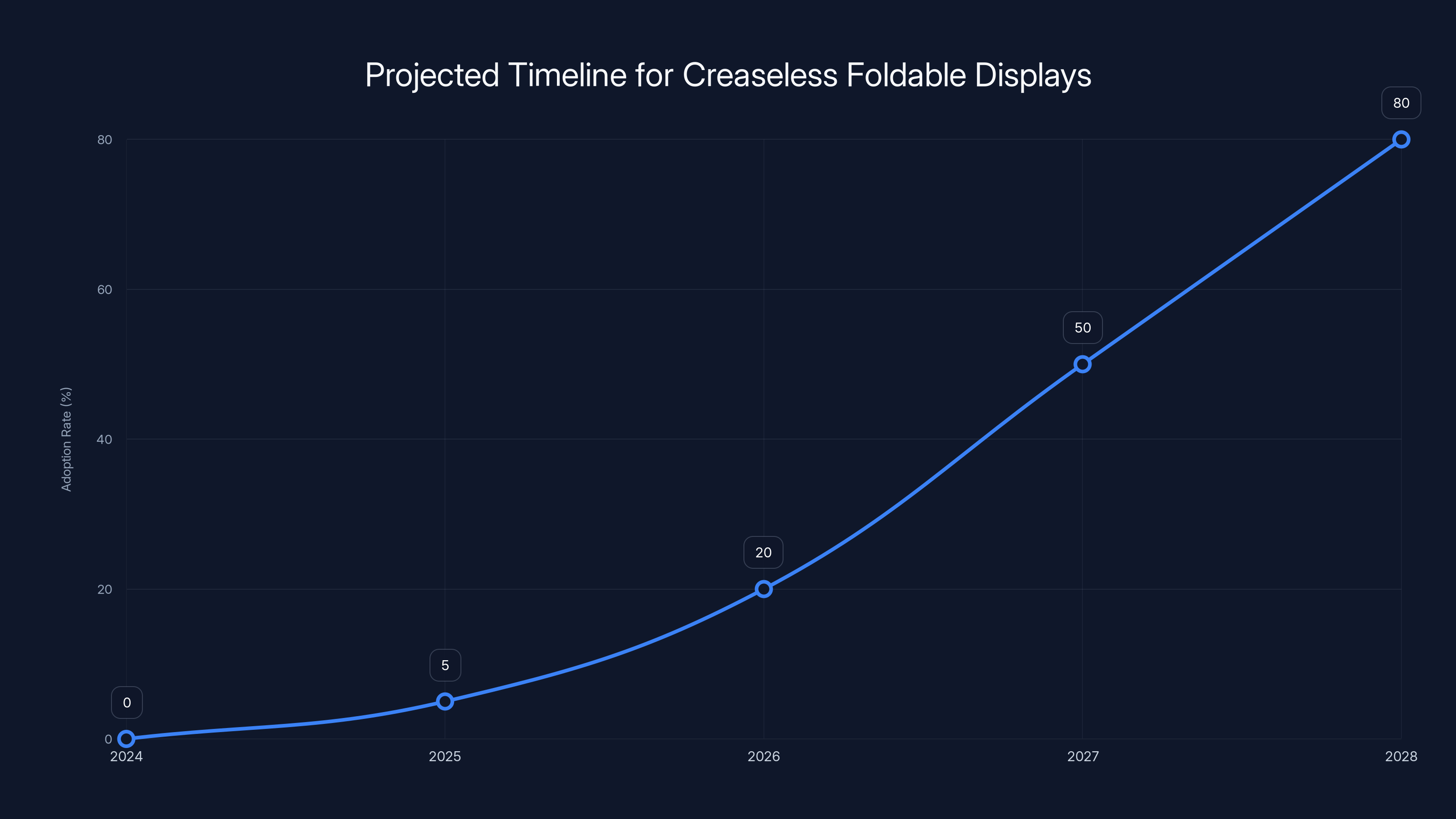 Projected Timeline for Creaseless Foldable Displays
