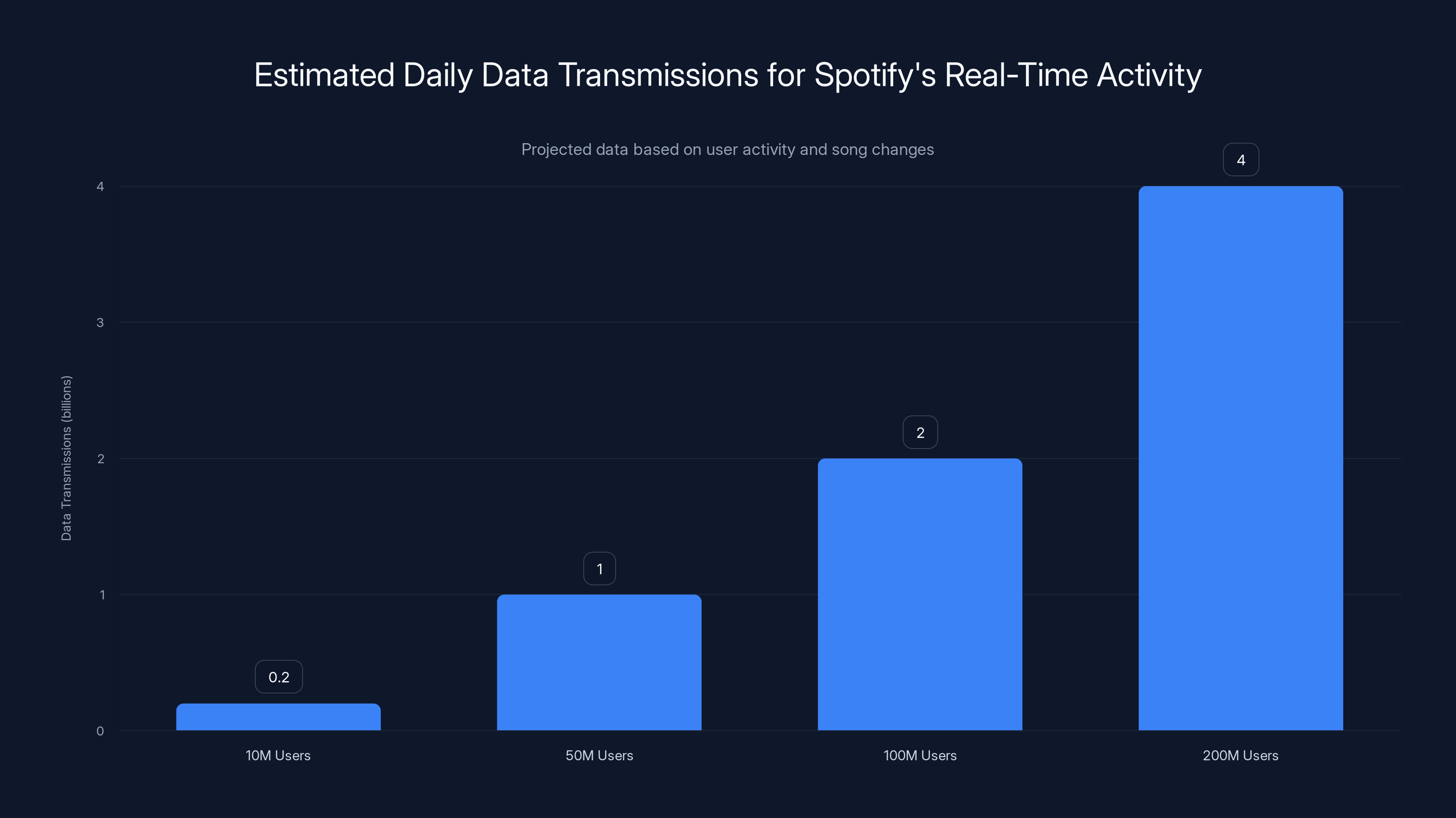 Estimated Daily Data Transmissions for Spotify's Real-Time Activity