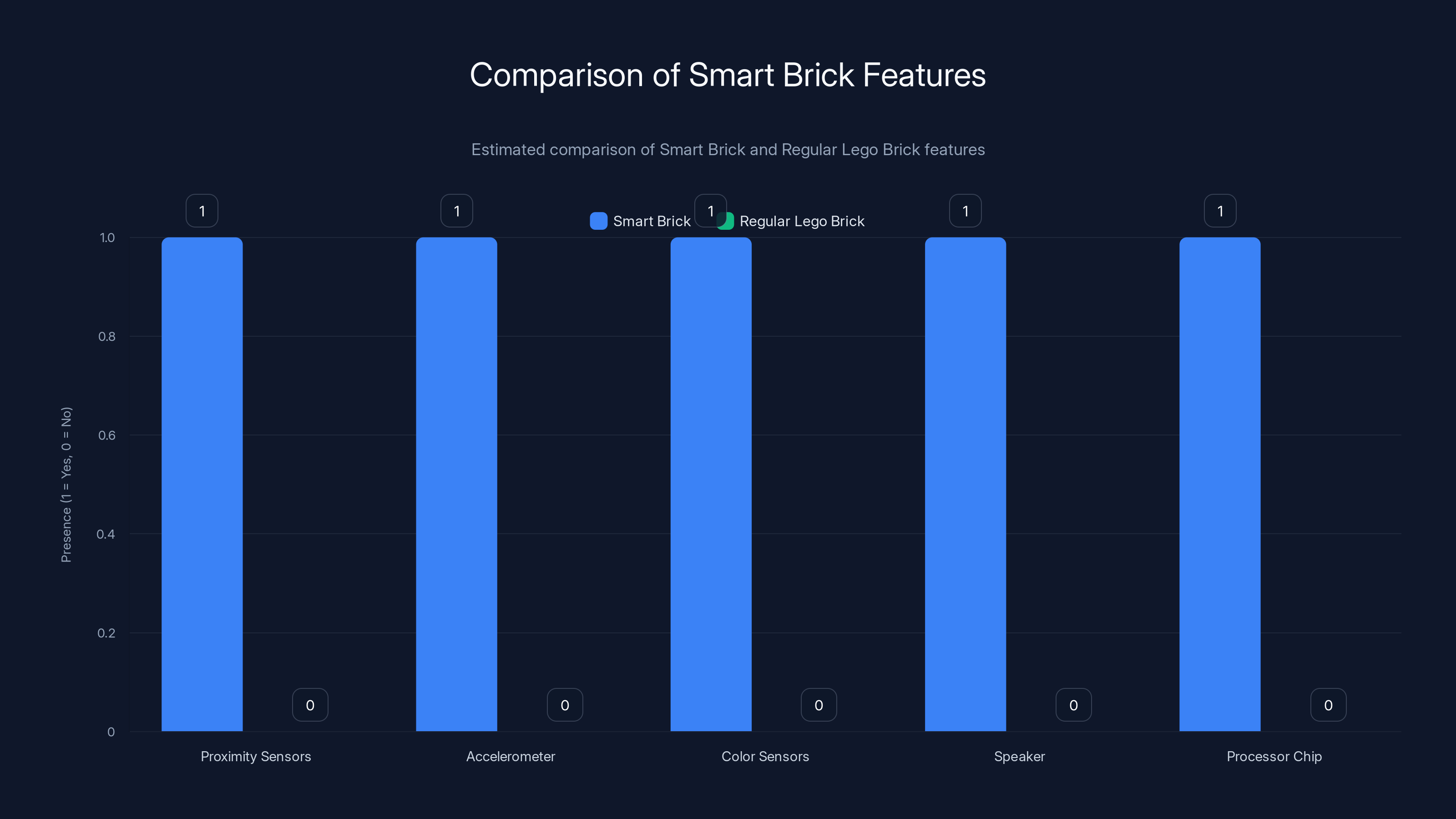 Comparison of Smart Brick Features