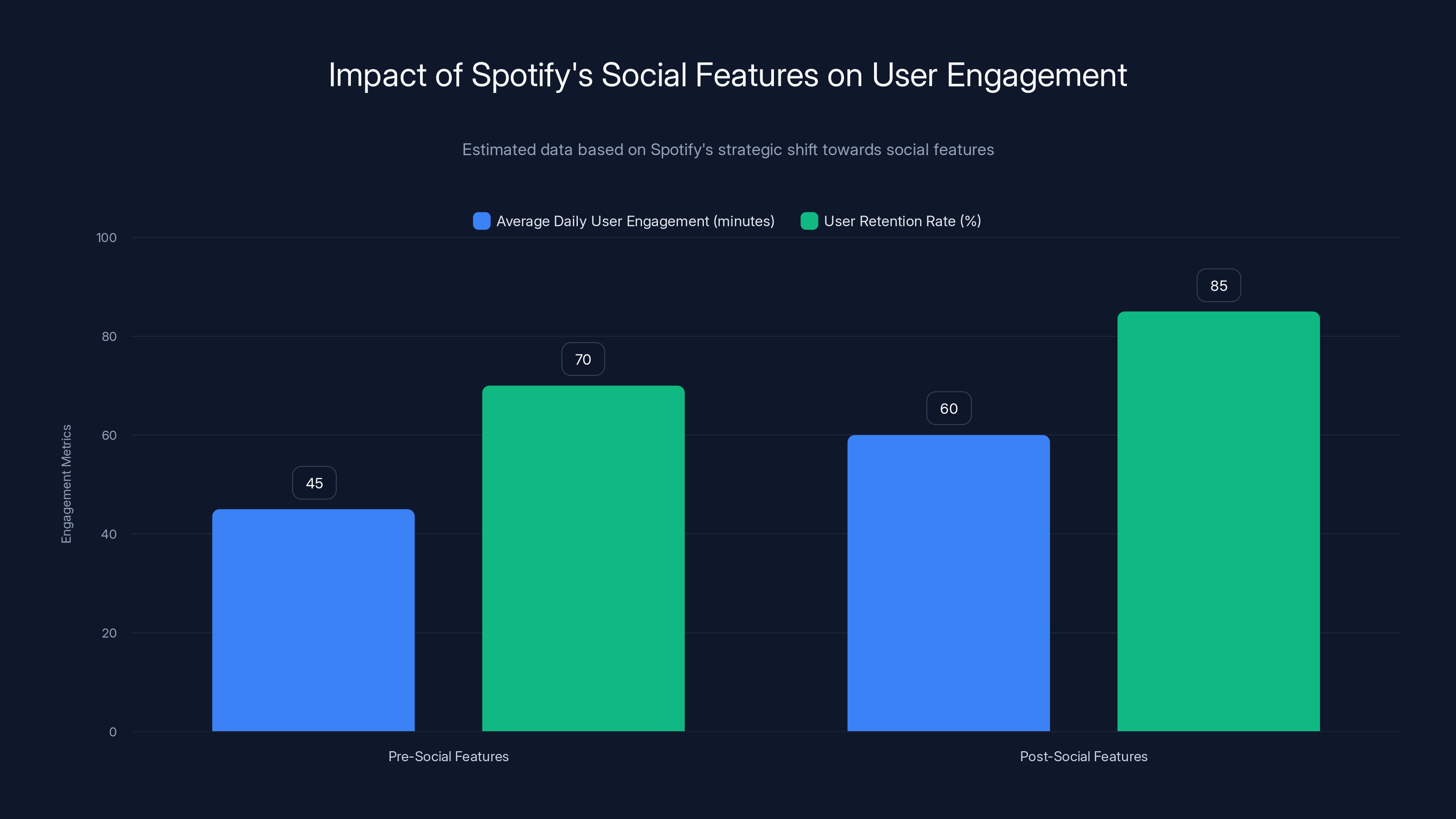Impact of Spotify's Social Features on User Engagement