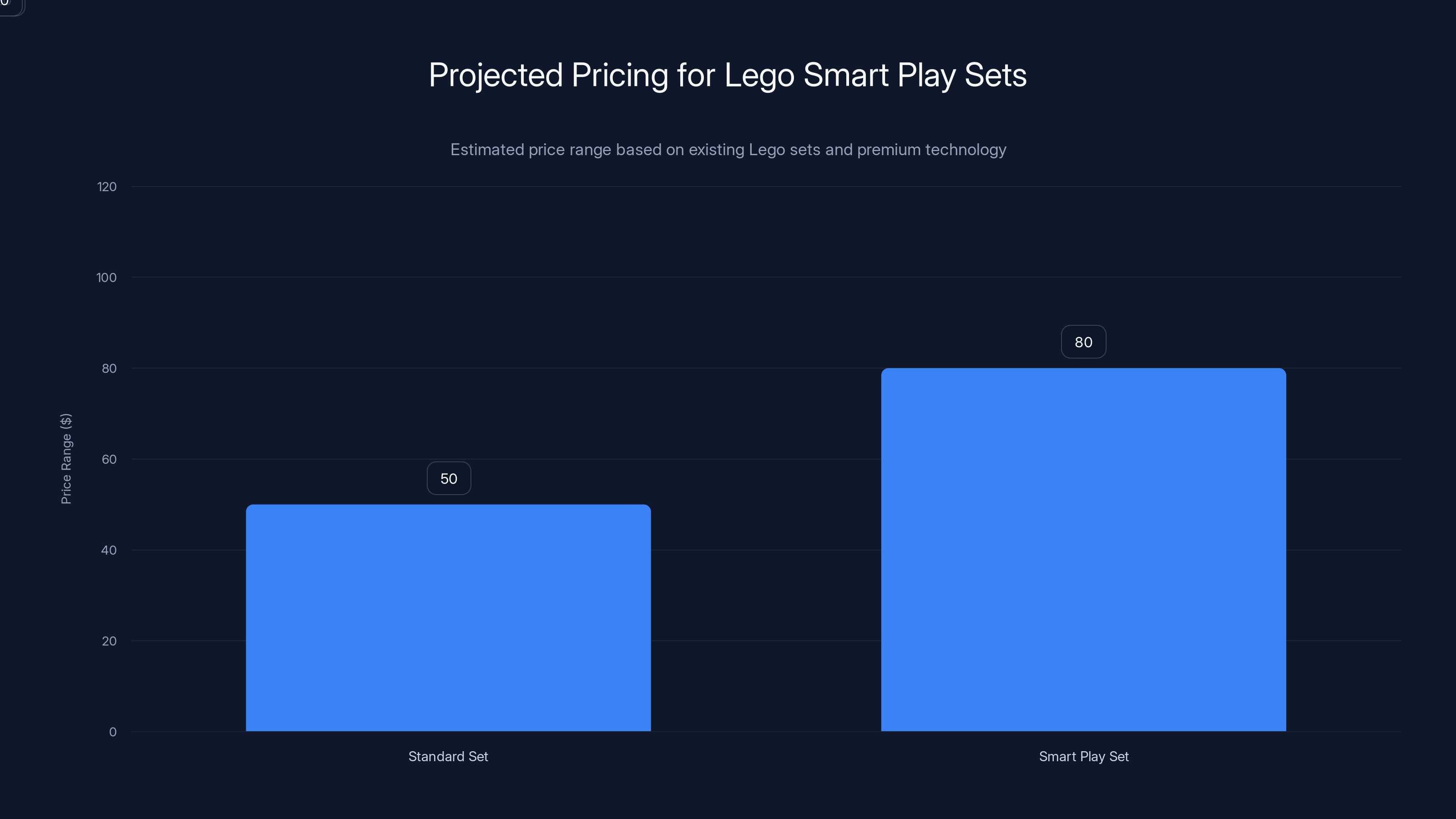 Projected Pricing for Lego Smart Play Sets