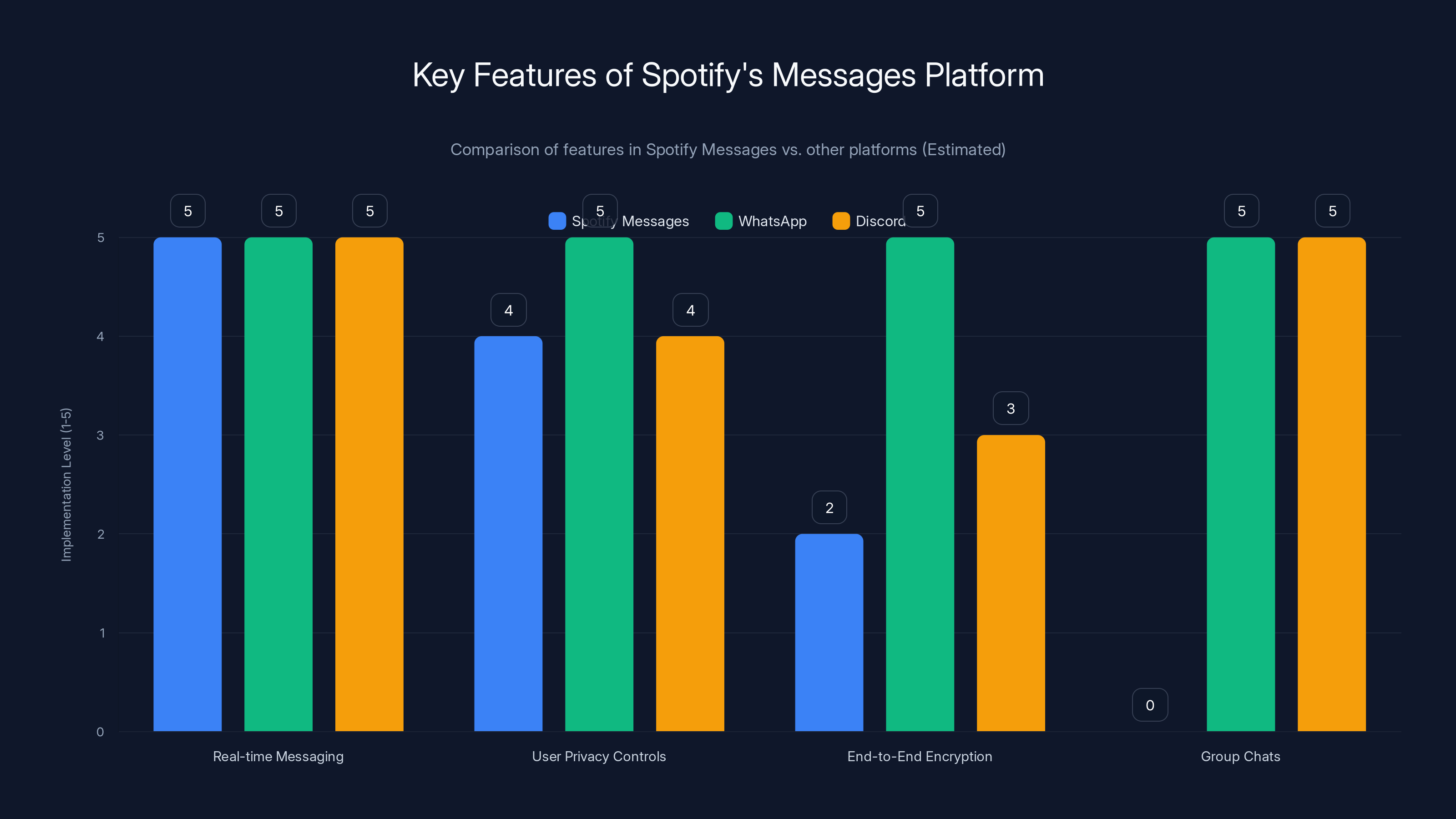 Key Features of Spotify's Messages Platform