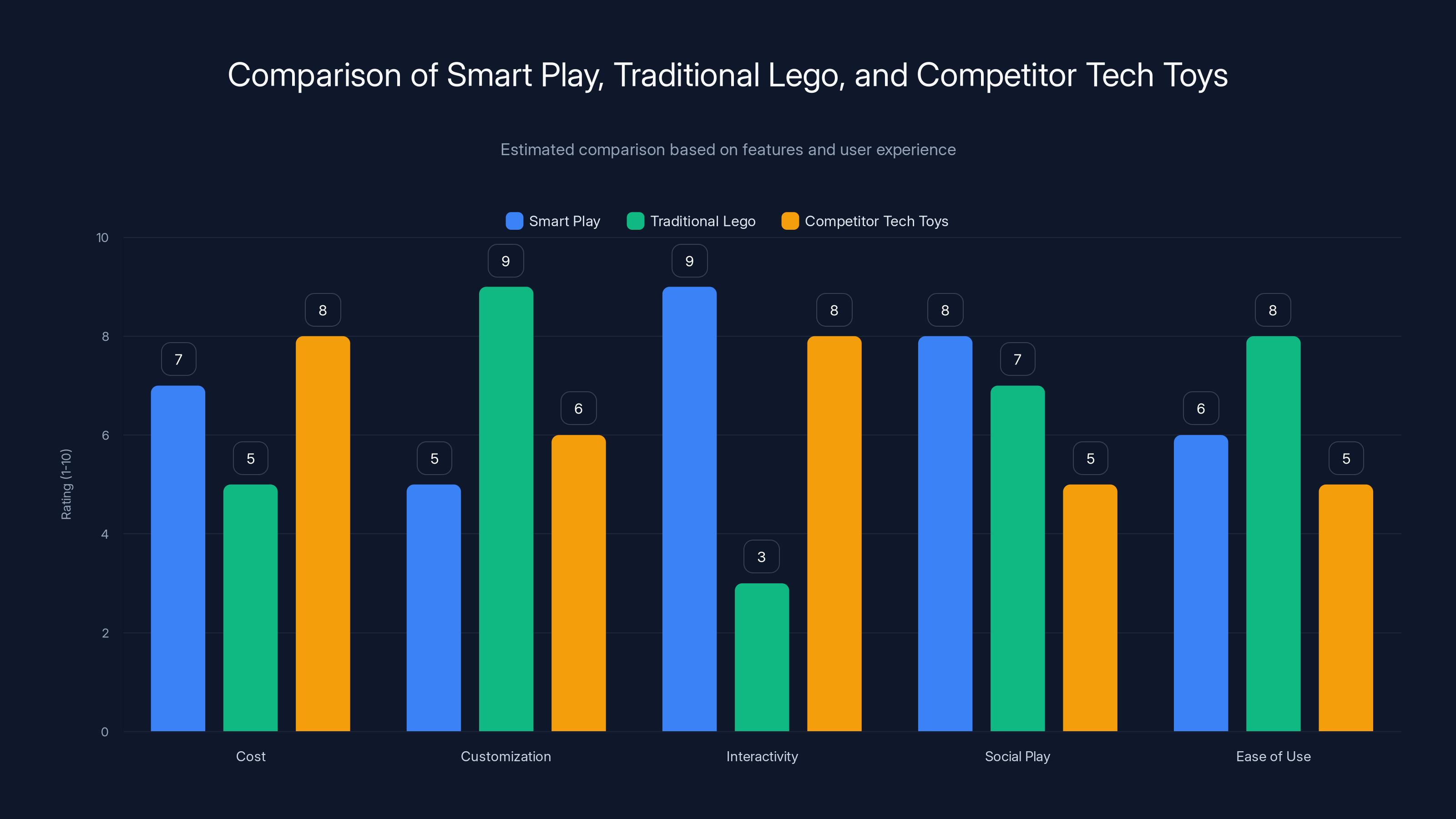 Comparison of Smart Play, Traditional Lego, and Competitor Tech Toys