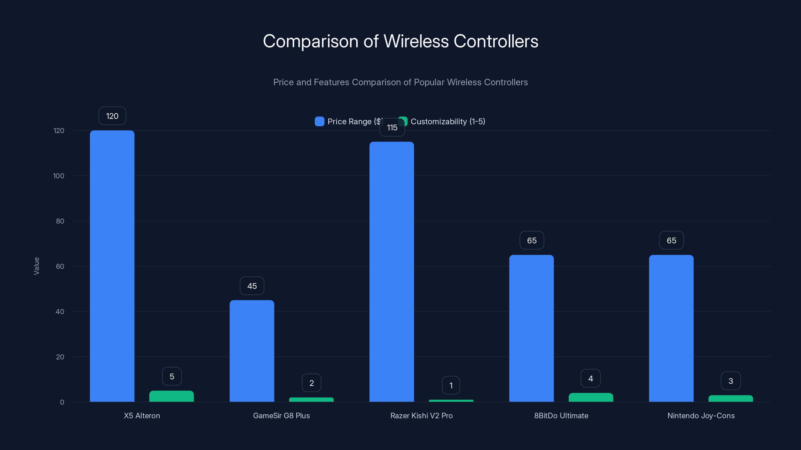 Comparison of Wireless Controllers