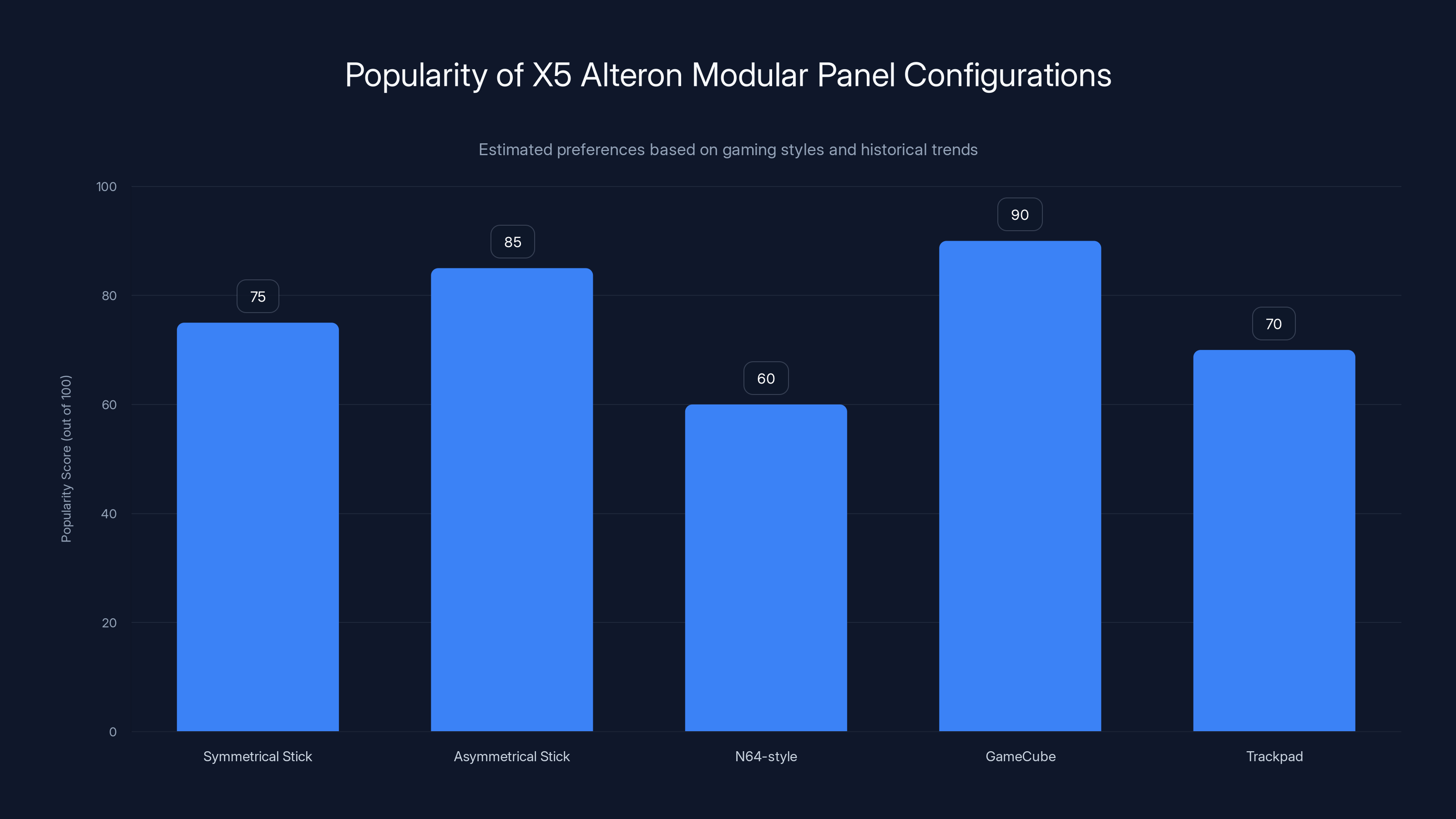 Popularity of X5 Alteron Modular Panel Configurations