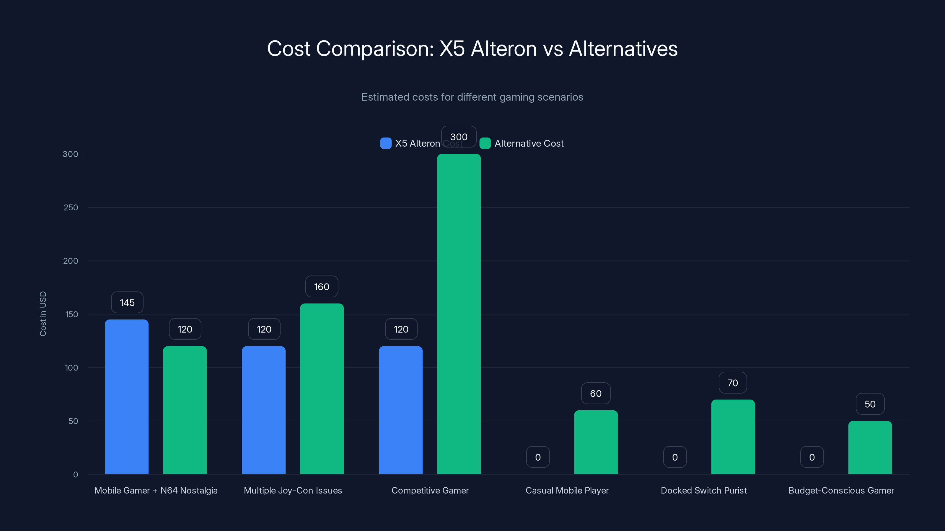 Cost Comparison: X5 Alteron vs Alternatives