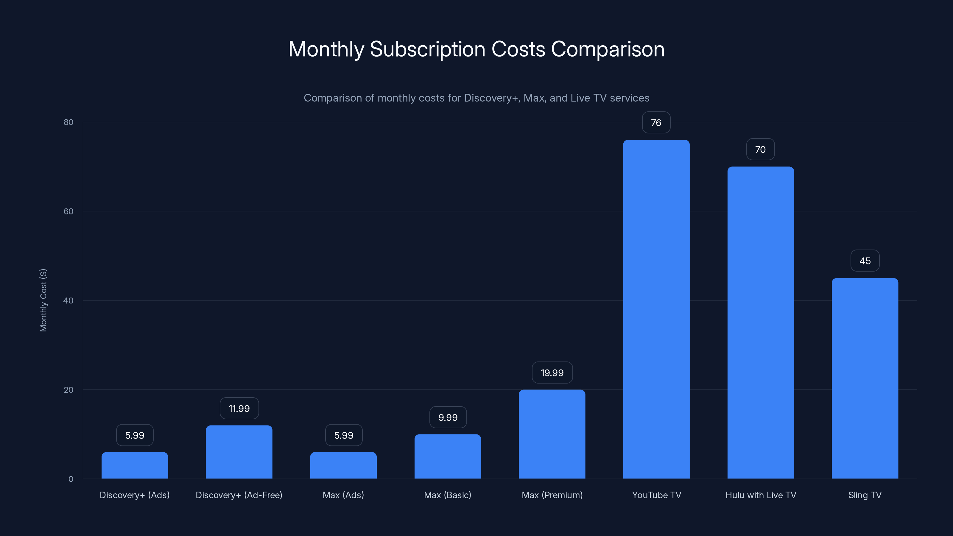Monthly Subscription Costs Comparison