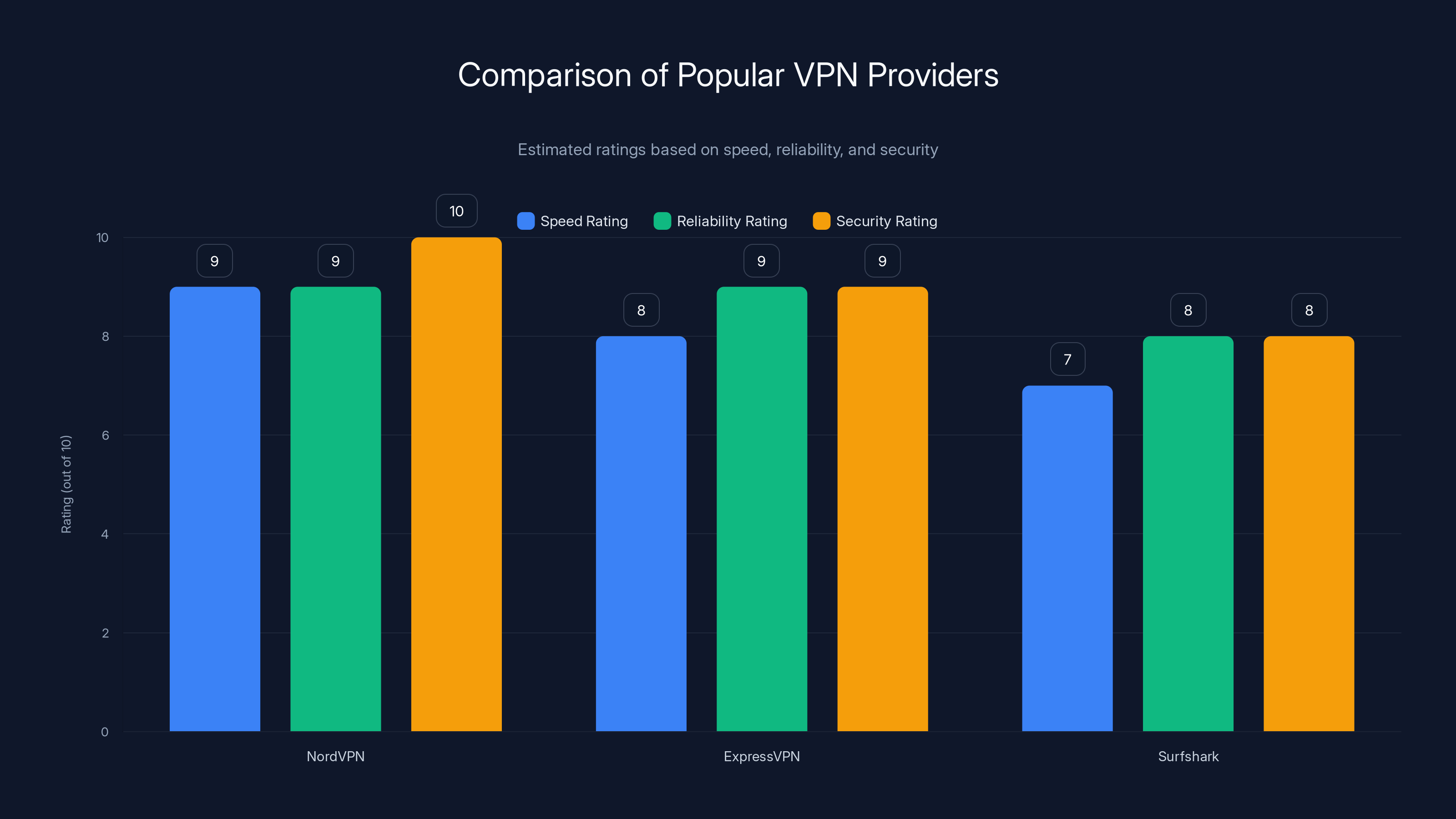 Comparison of Popular VPN Providers