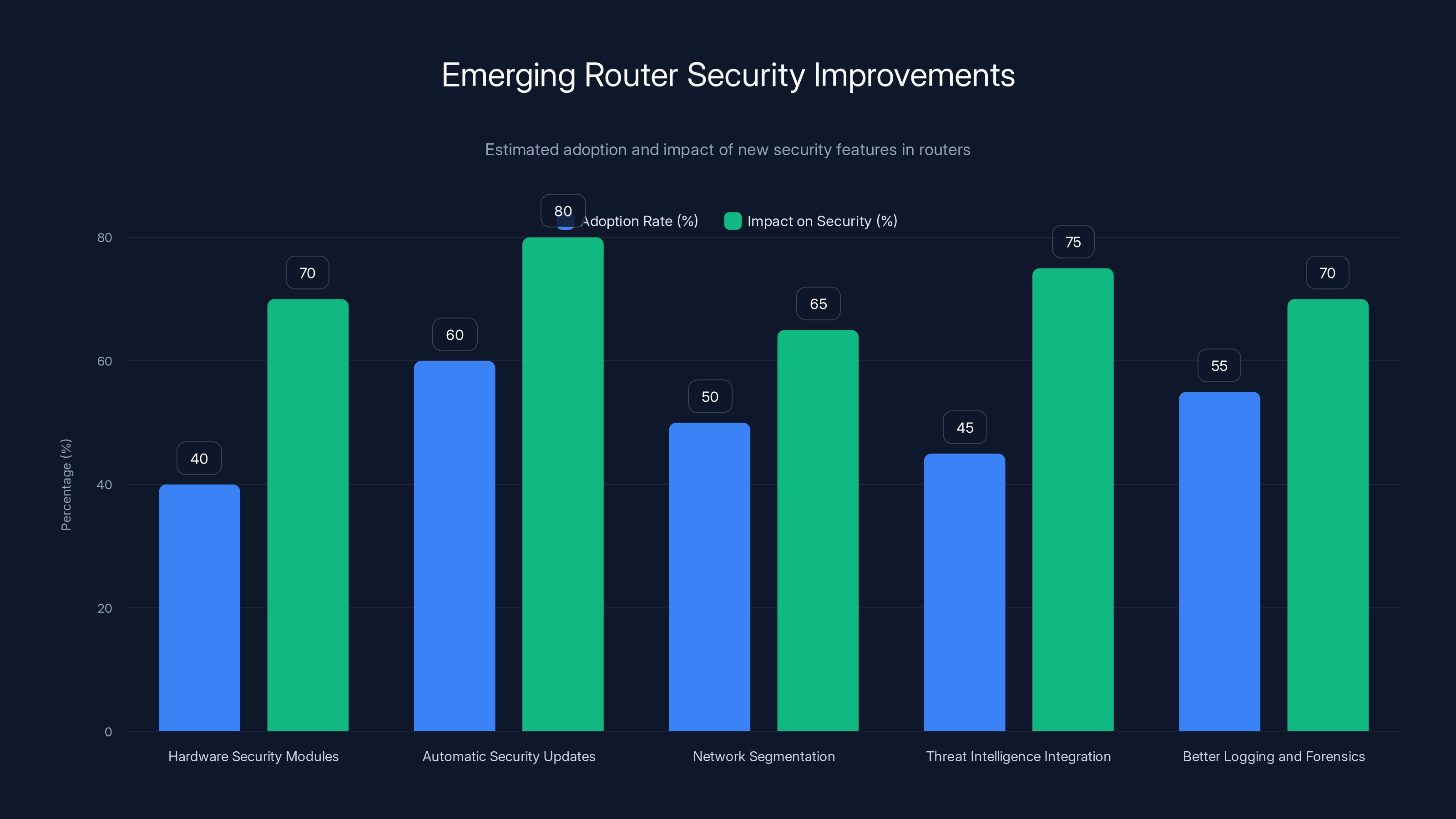 Emerging Router Security Improvements