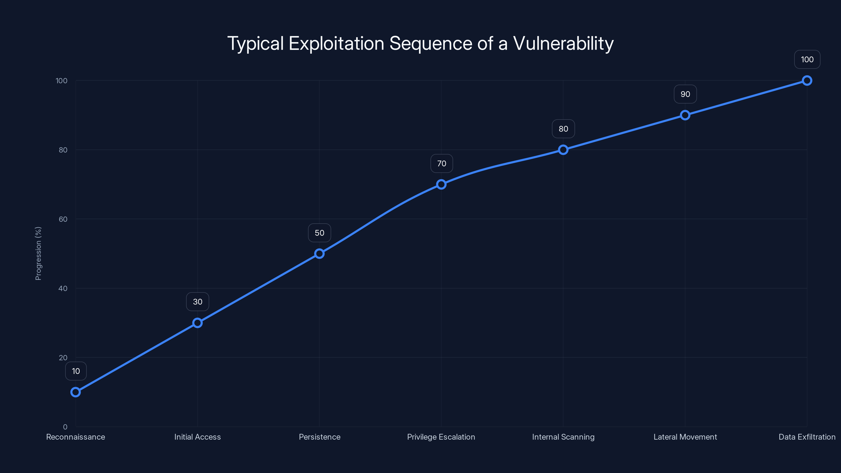 Typical Exploitation Sequence of a Vulnerability