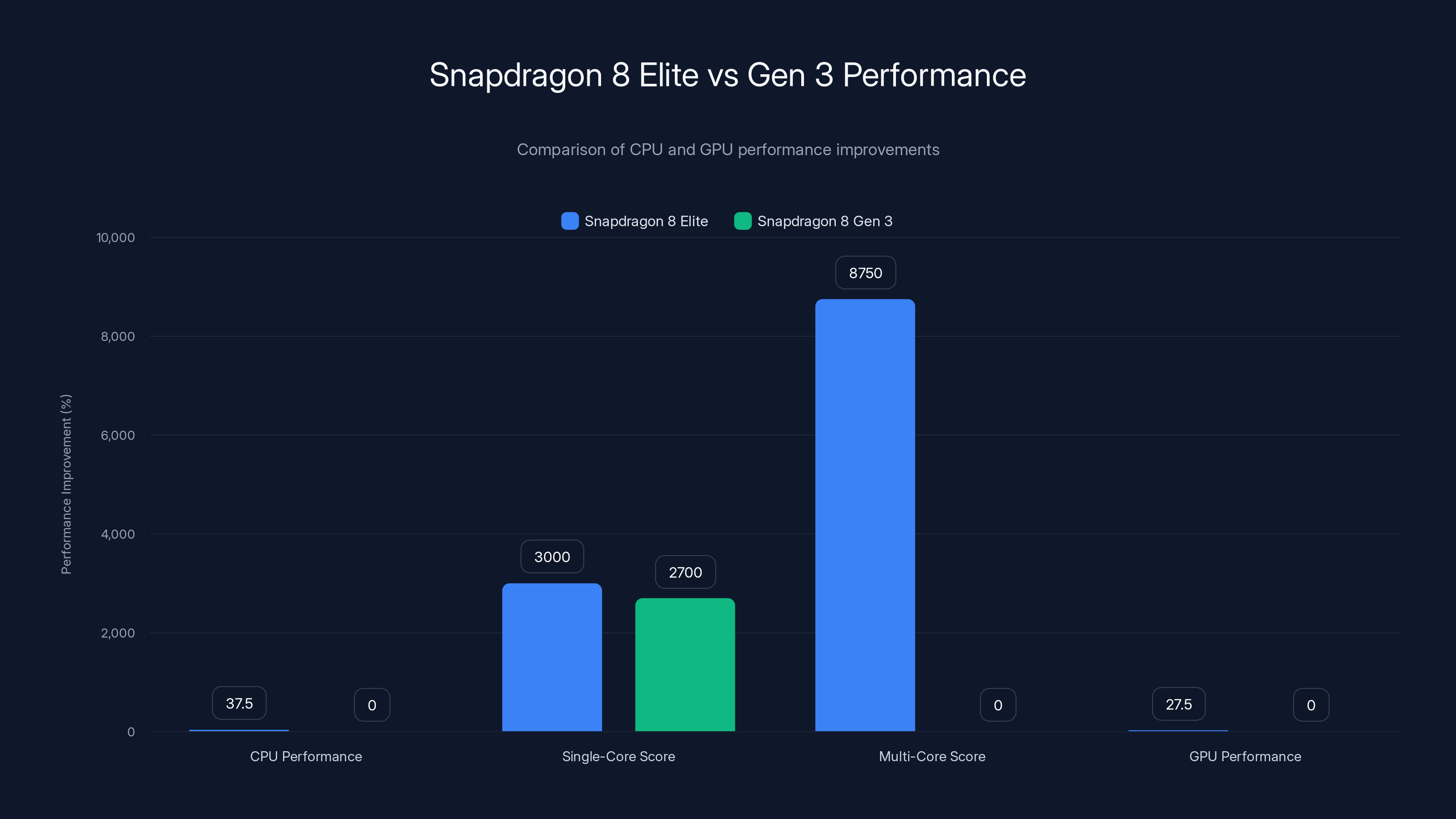 Snapdragon 8 Elite vs Gen 3 Performance