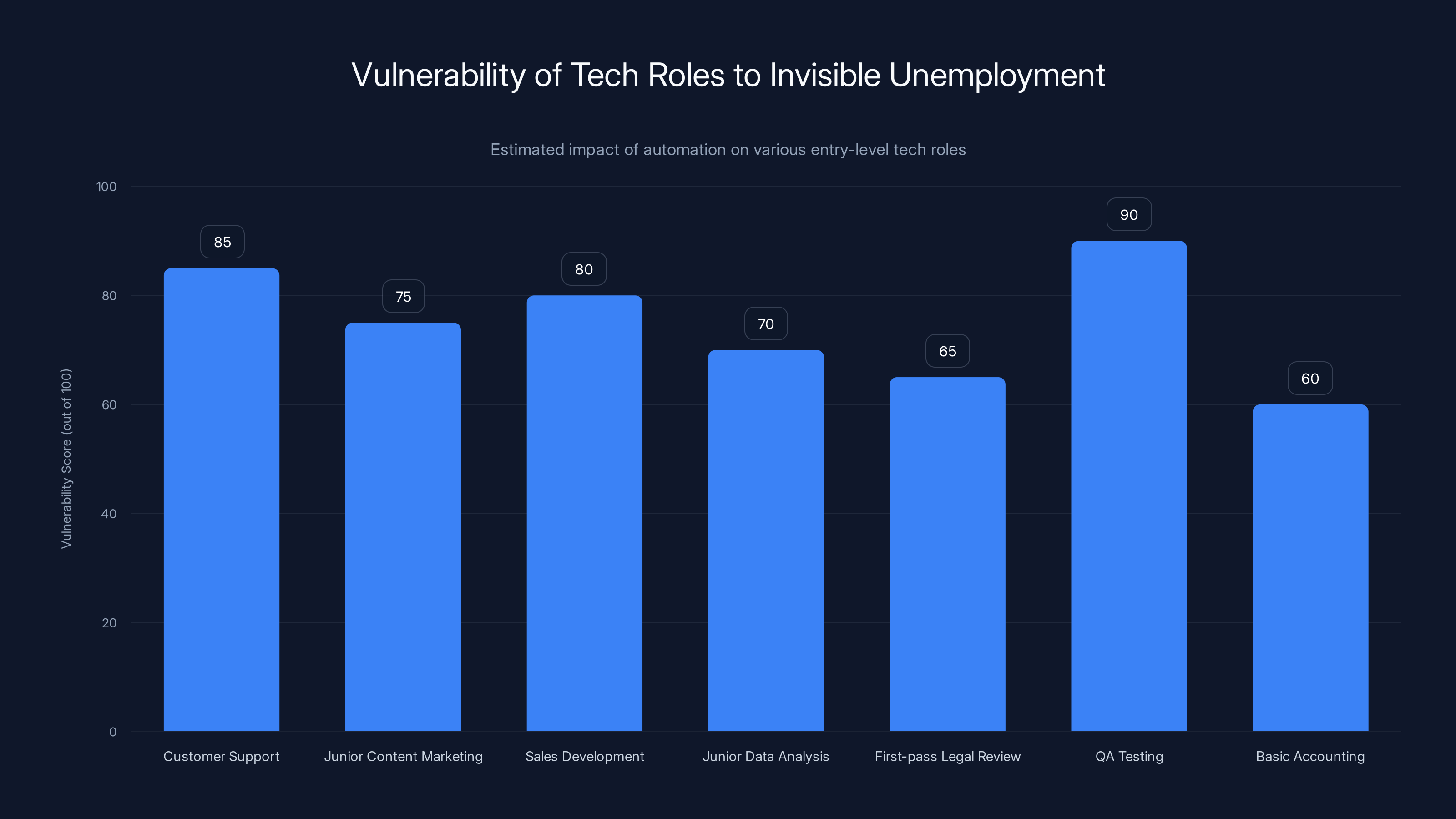 Vulnerability of Tech Roles to Invisible Unemployment