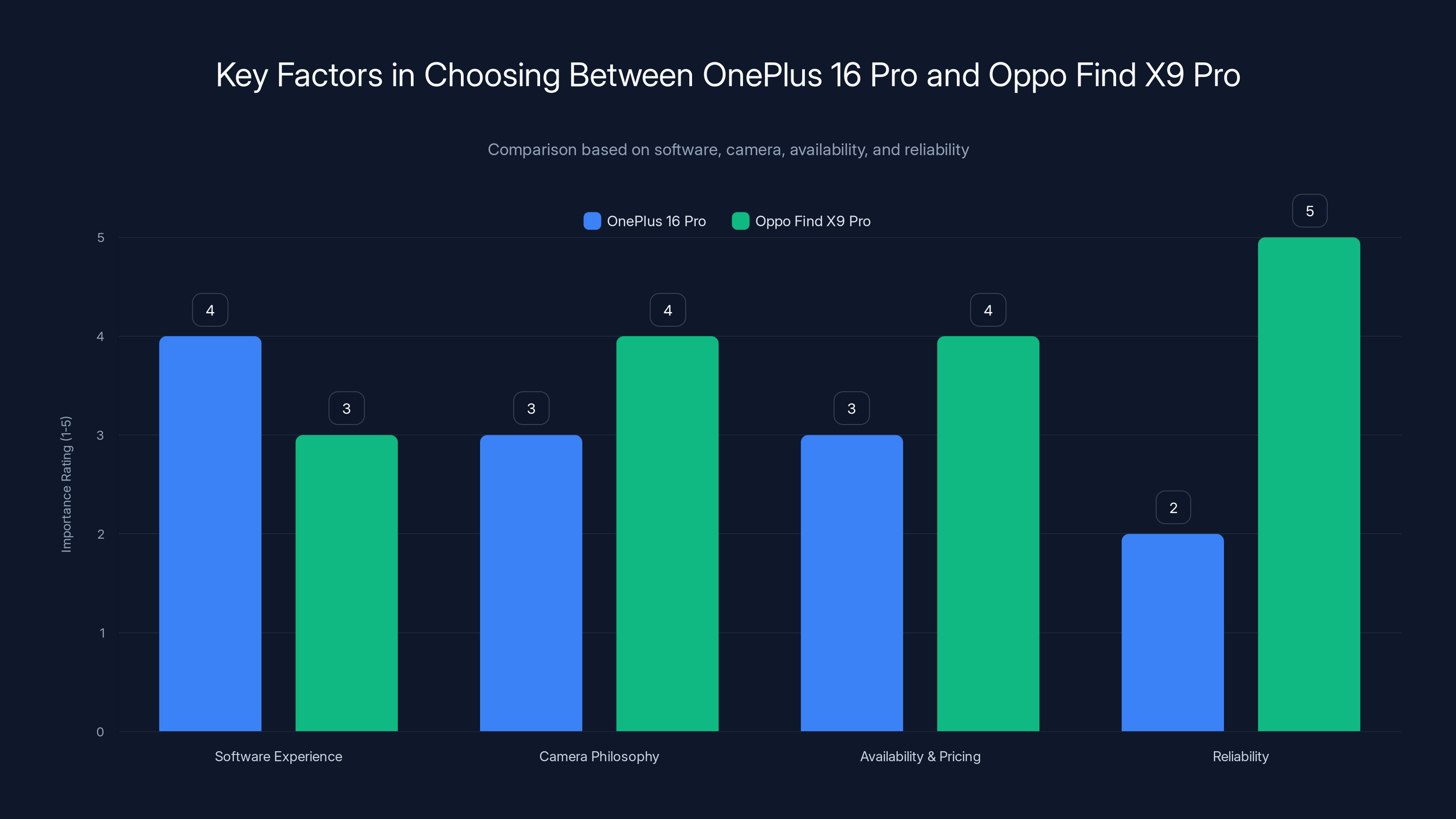 Key Factors in Choosing Between OnePlus 16 Pro and Oppo Find X9 Pro