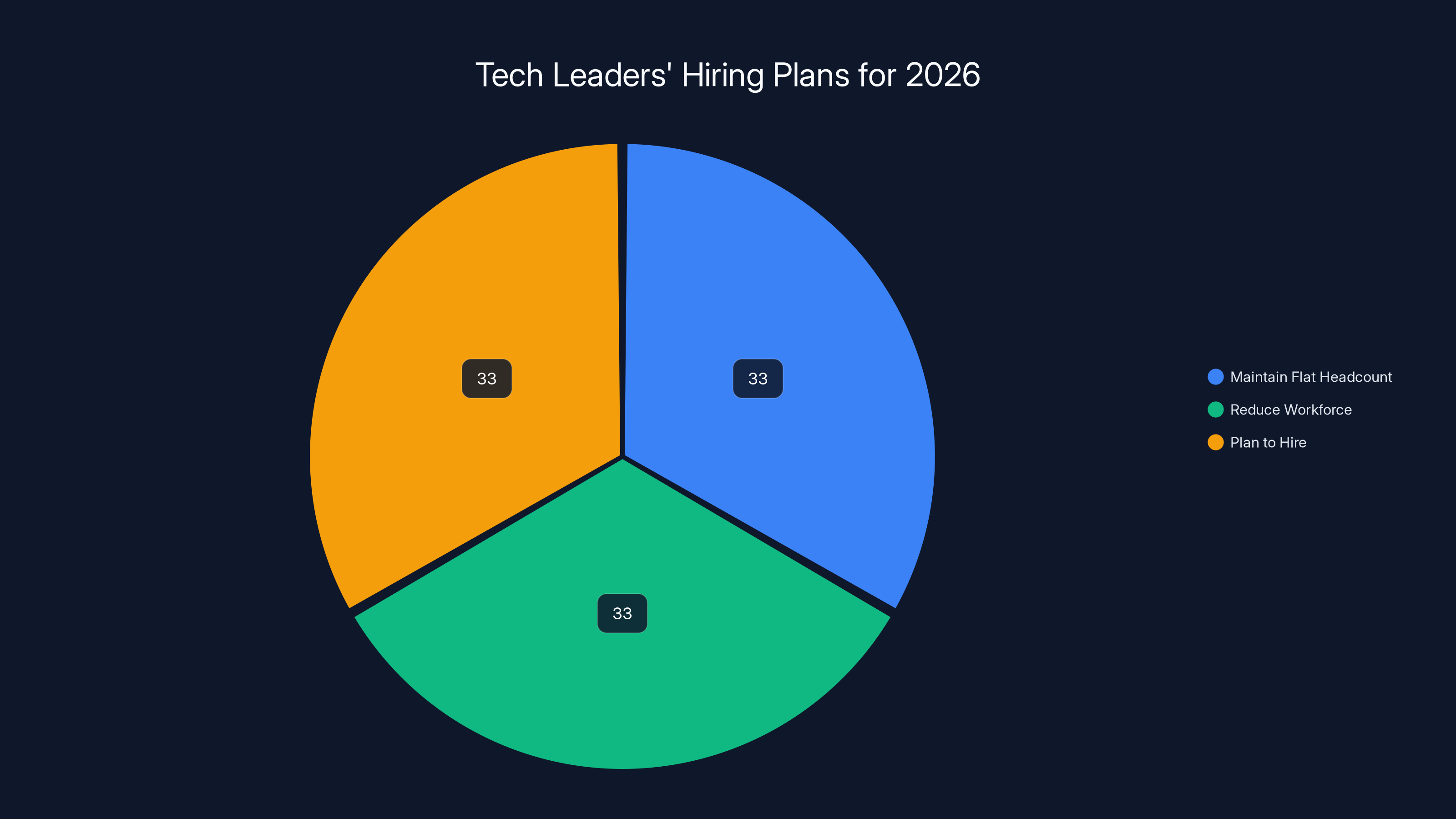 Tech Leaders' Hiring Plans for 2026