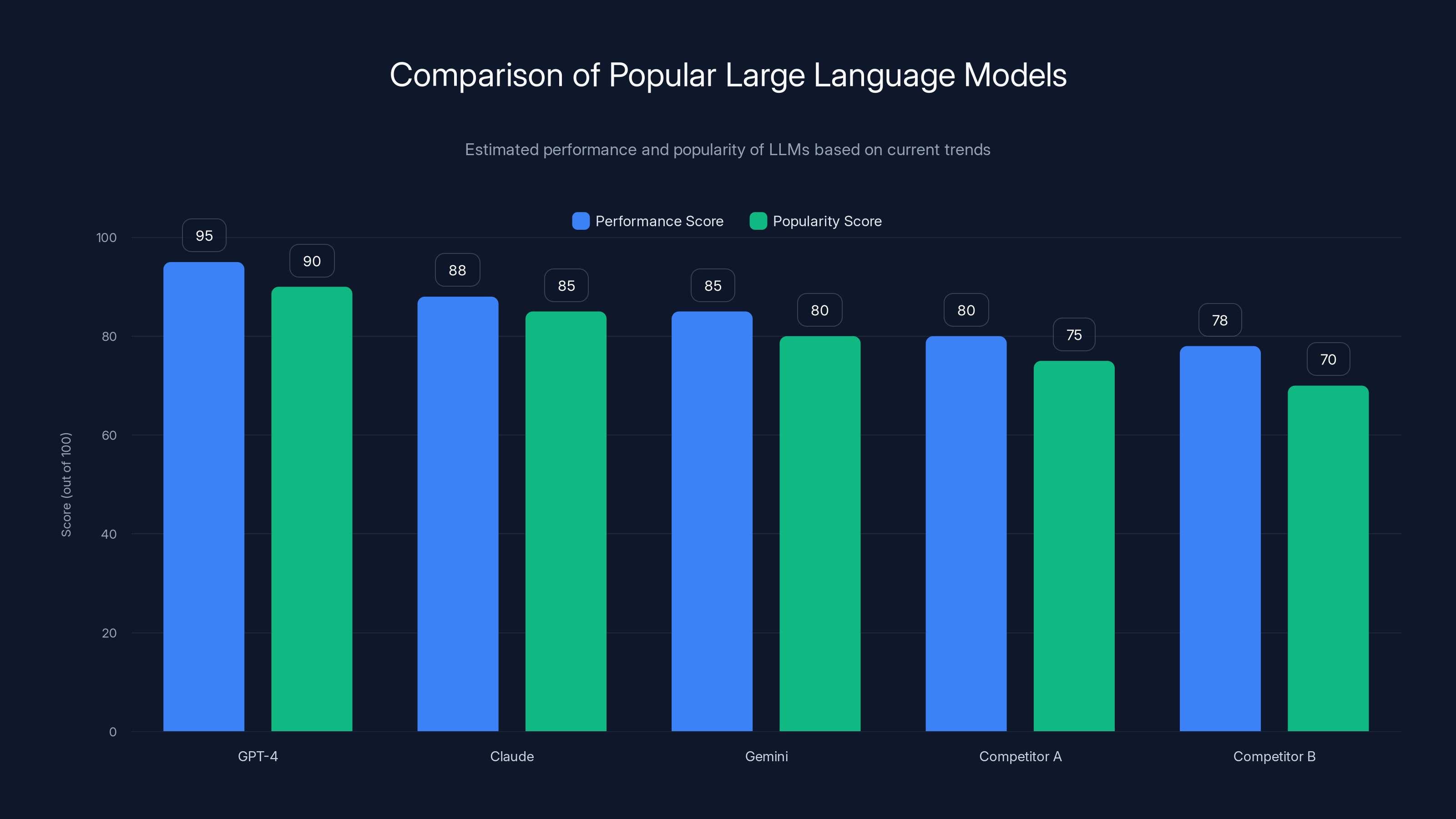 Comparison of Popular Large Language Models