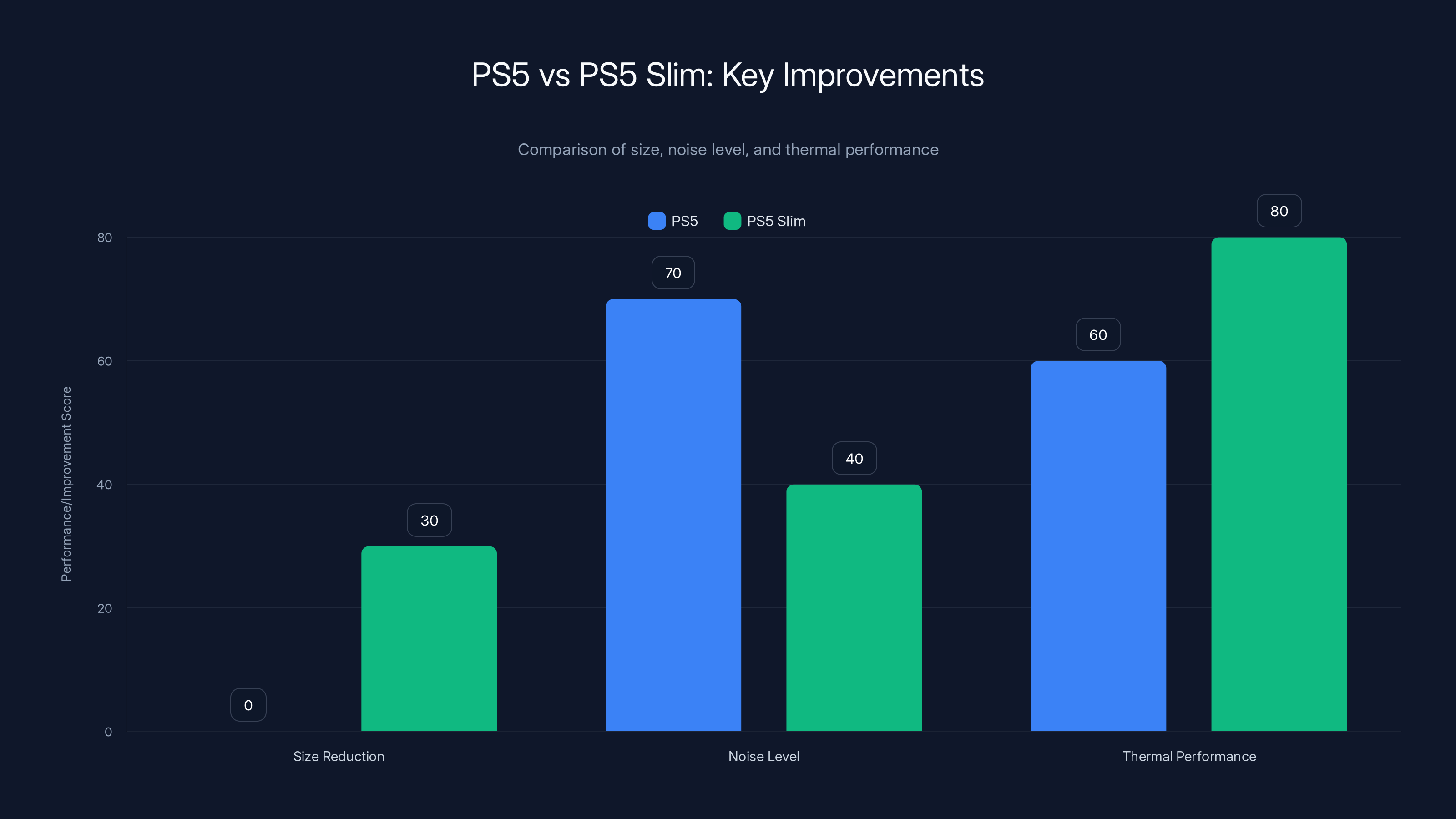 PS5 vs PS5 Slim: Key Improvements