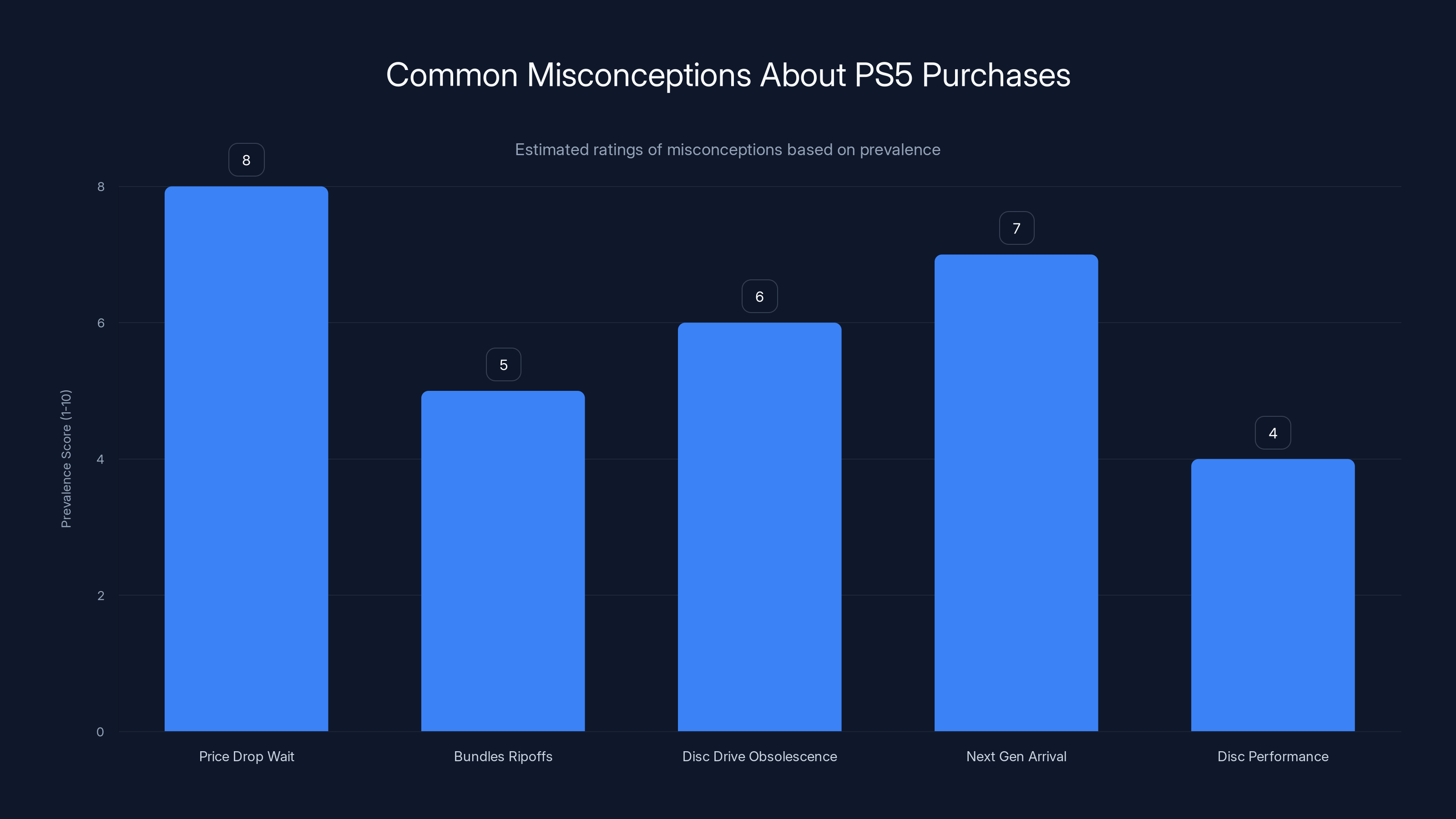 Common Misconceptions About PS5 Purchases