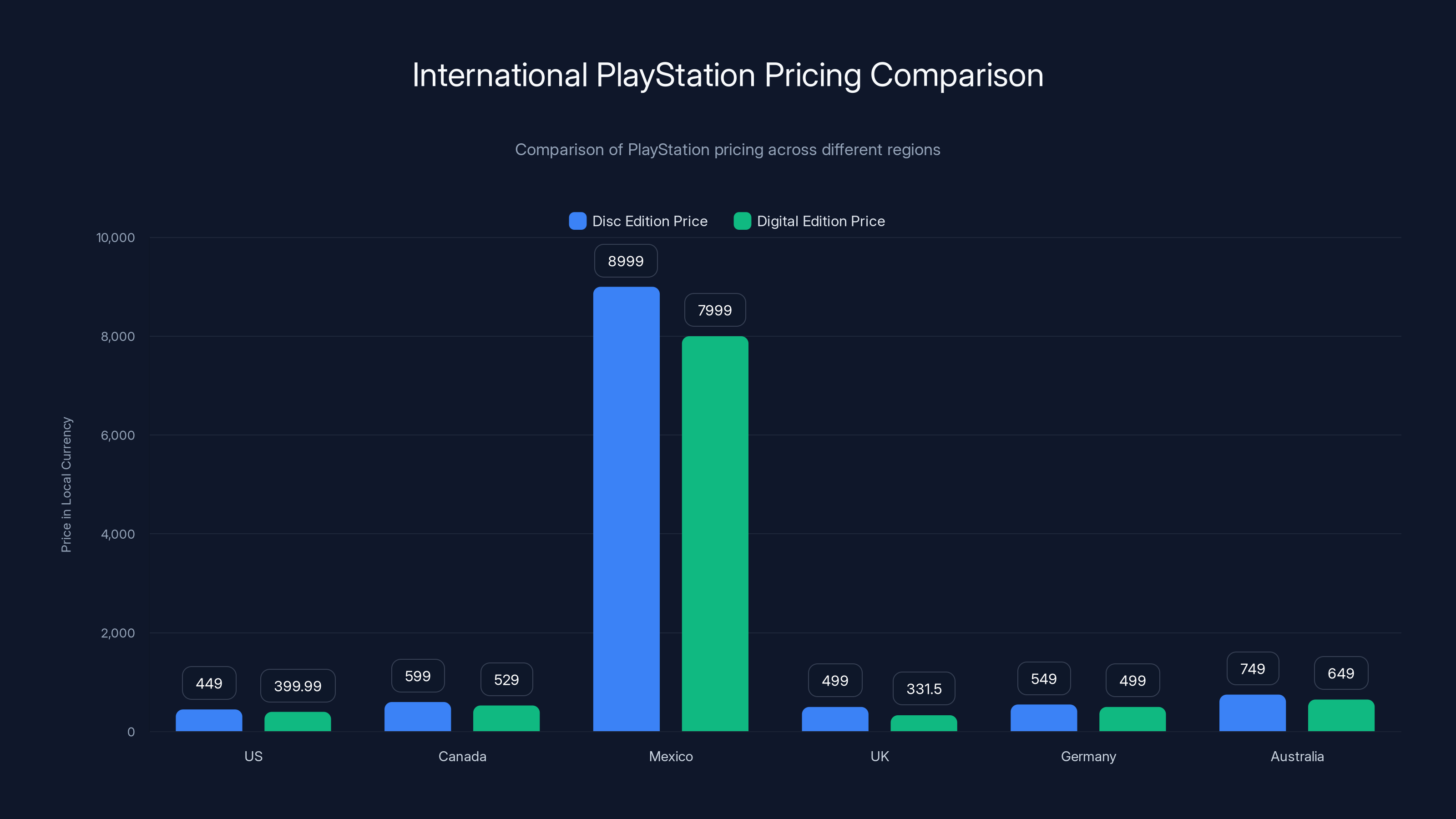 International PlayStation Pricing Comparison