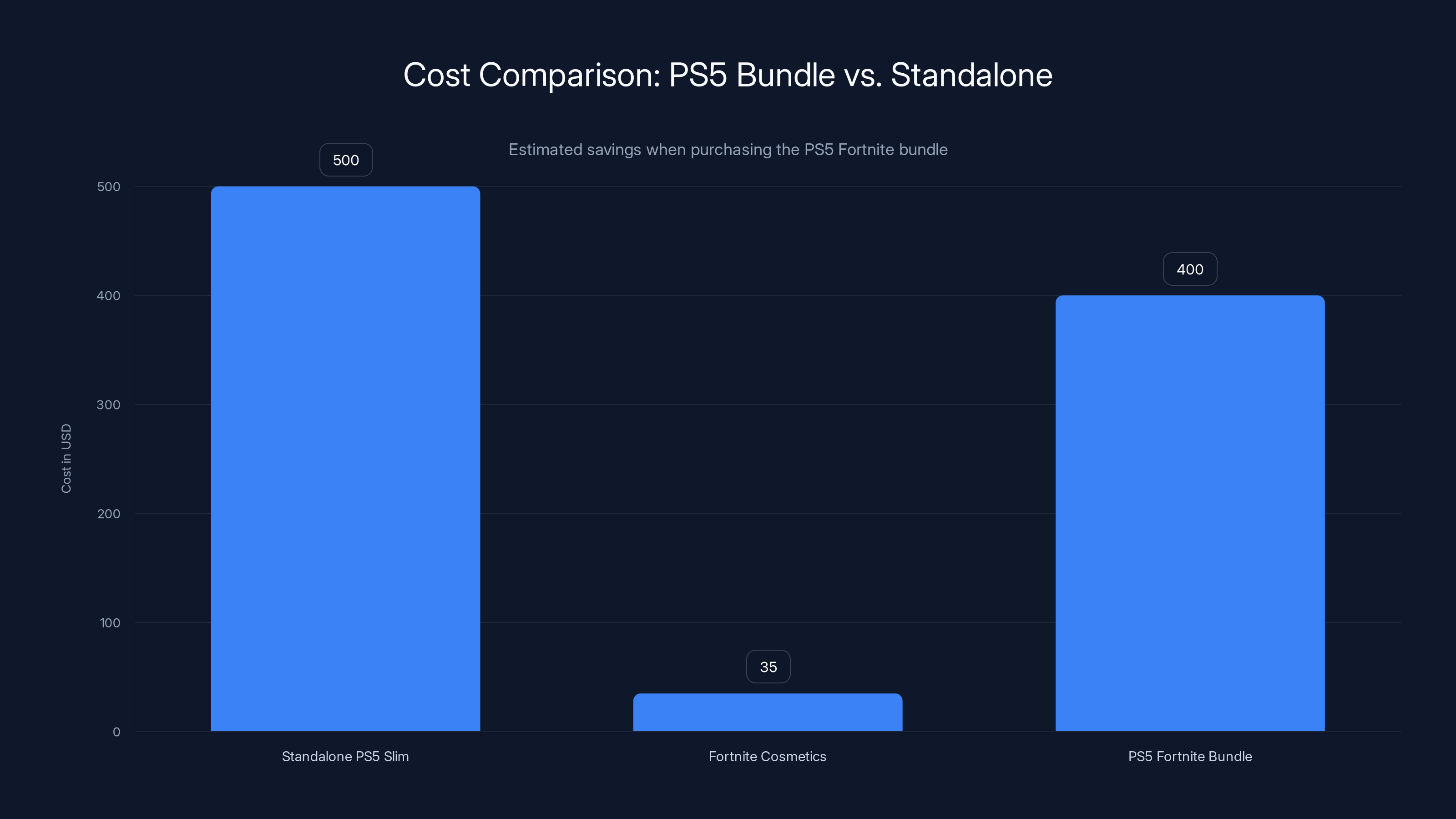 Cost Comparison: PS5 Bundle vs. Standalone