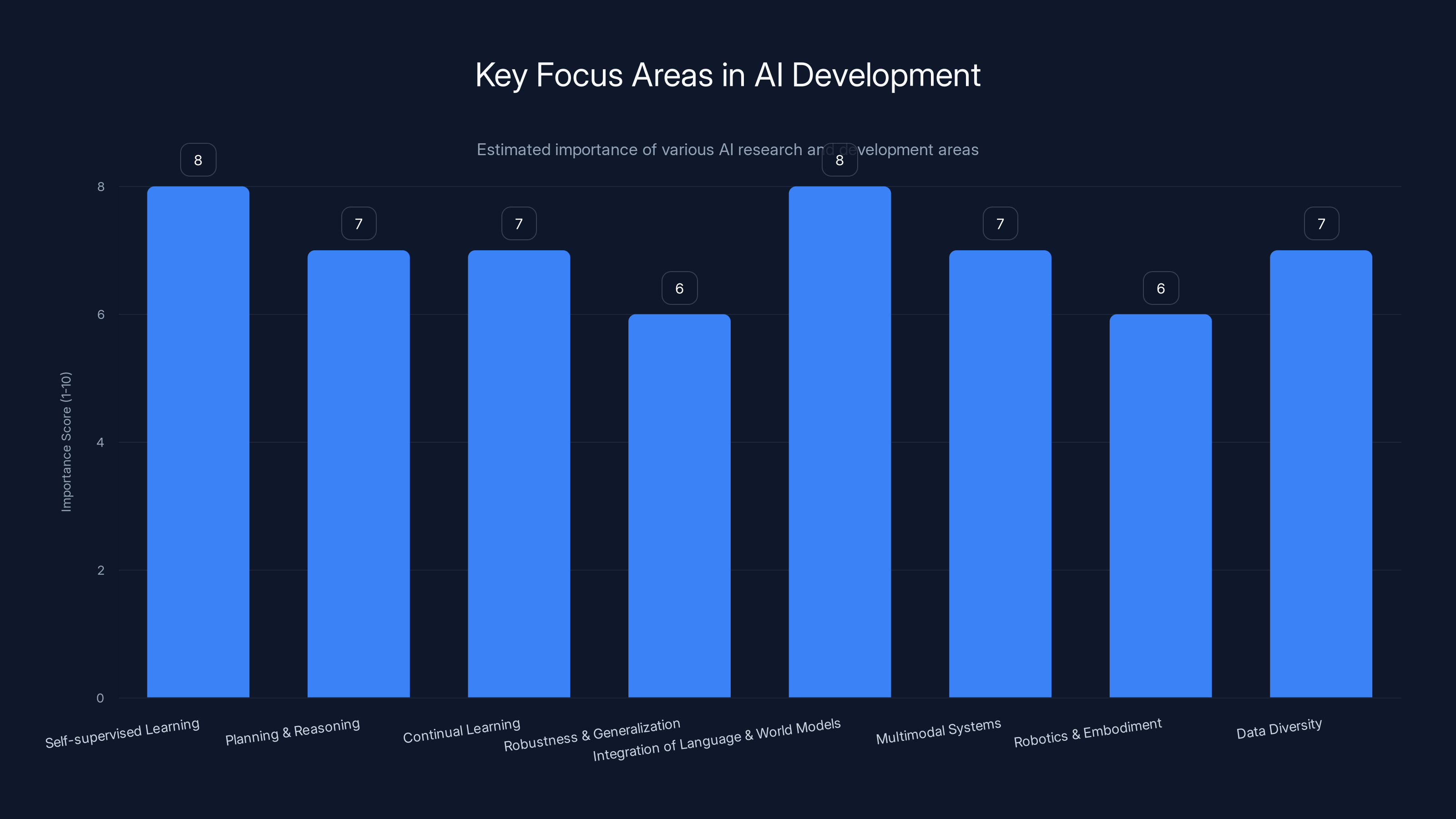 Key Focus Areas in AI Development