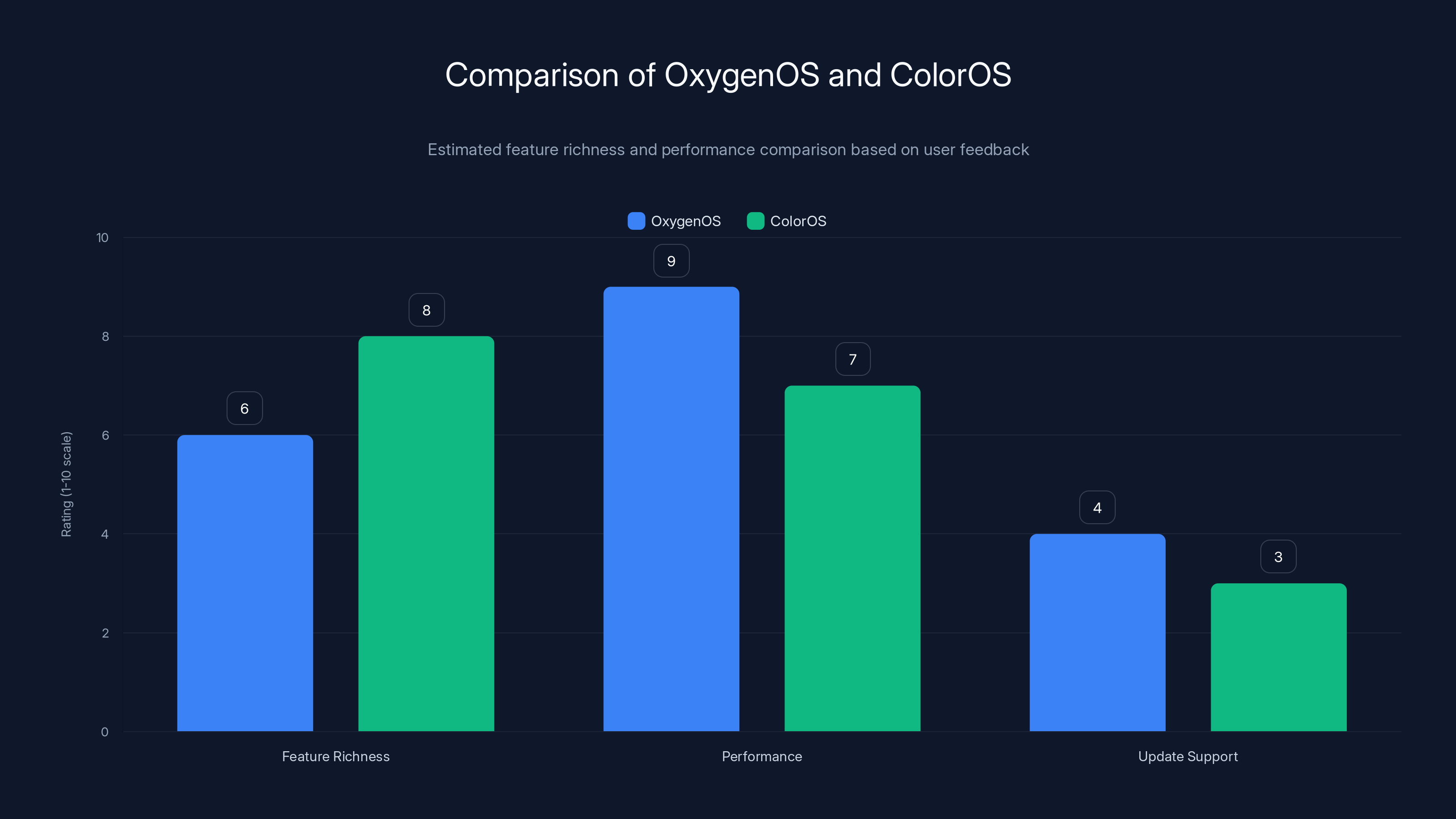 Comparison of OxygenOS and ColorOS