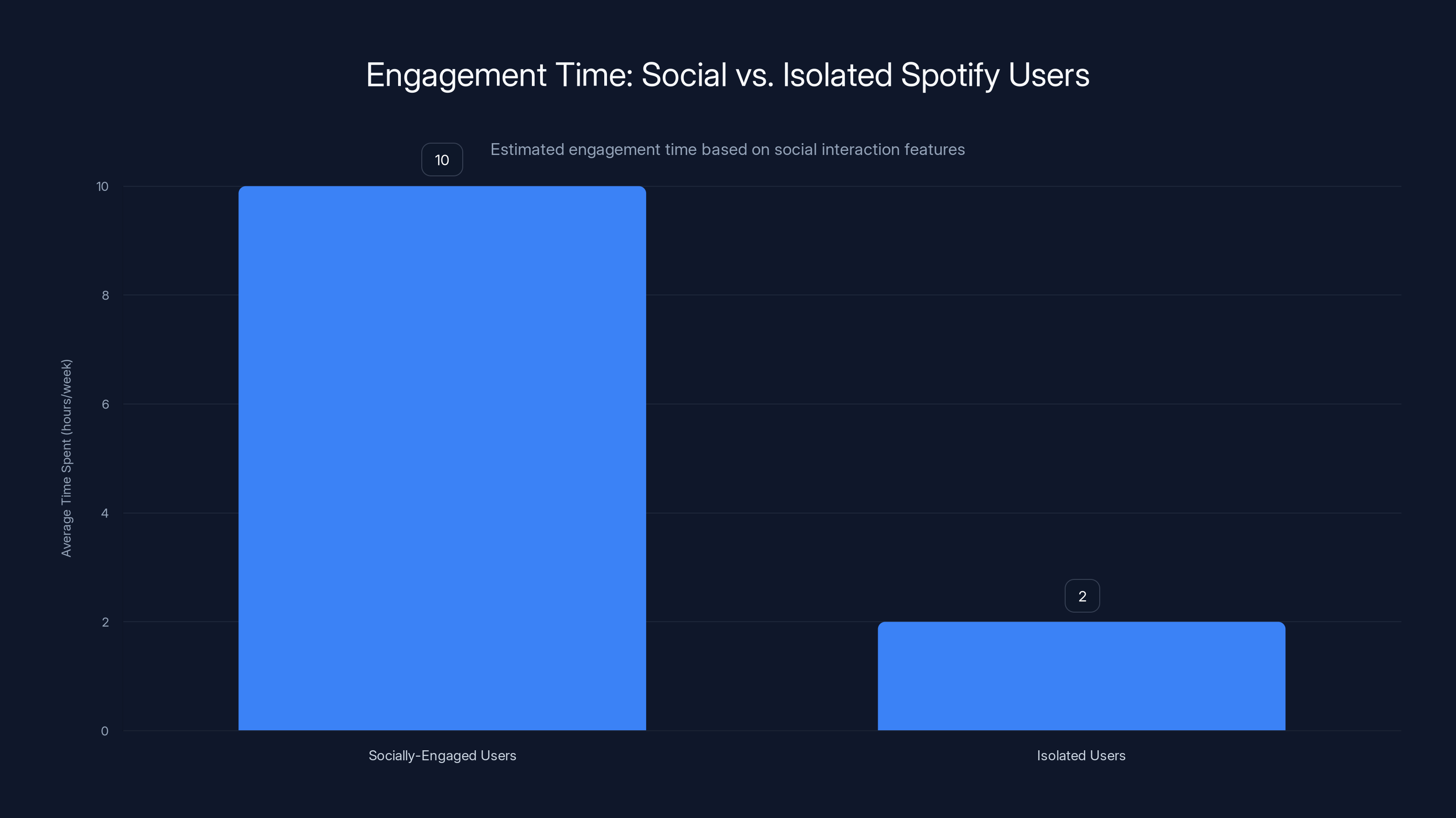 Engagement Time: Social vs. Isolated Spotify Users