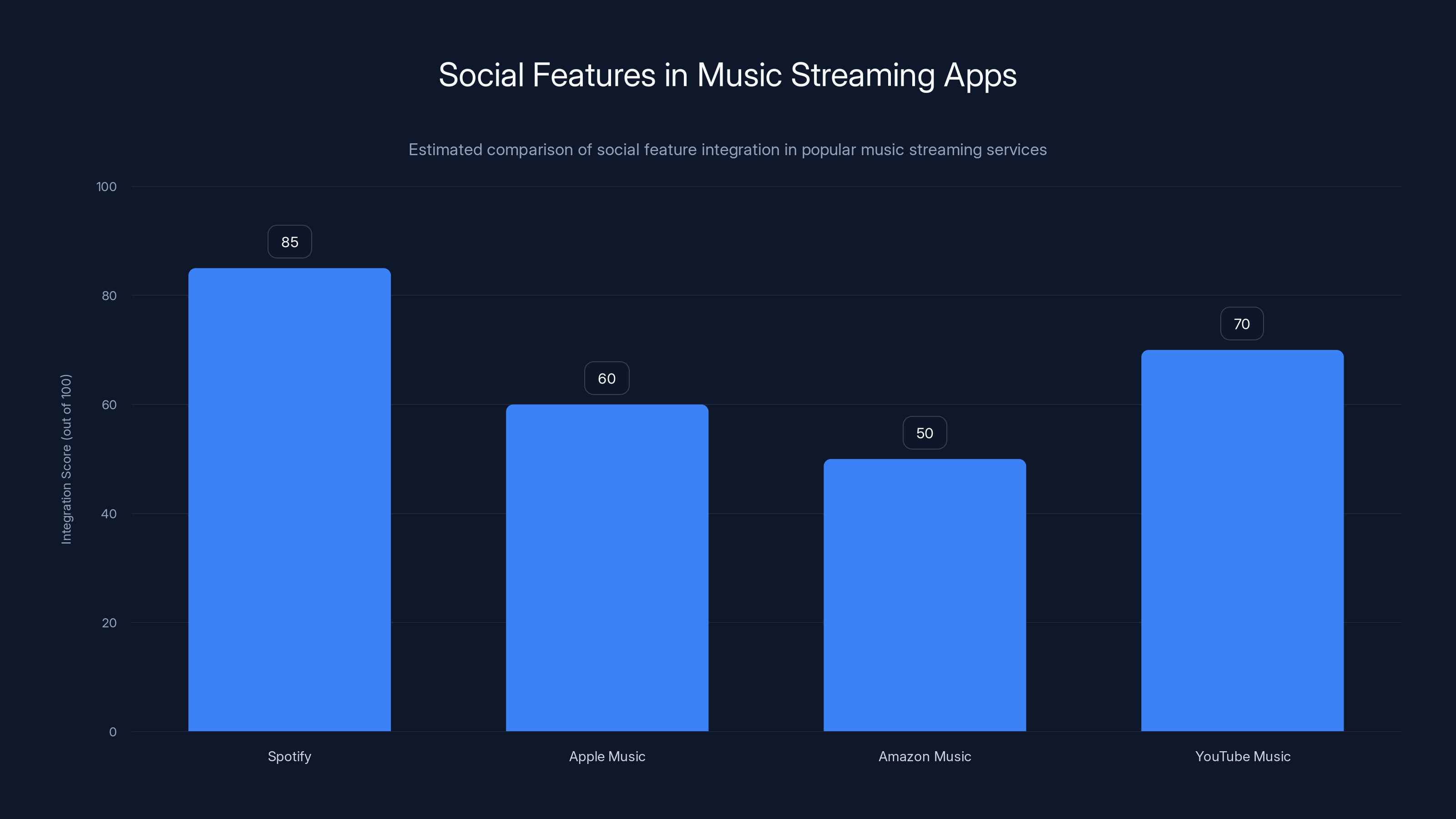Social Features in Music Streaming Apps