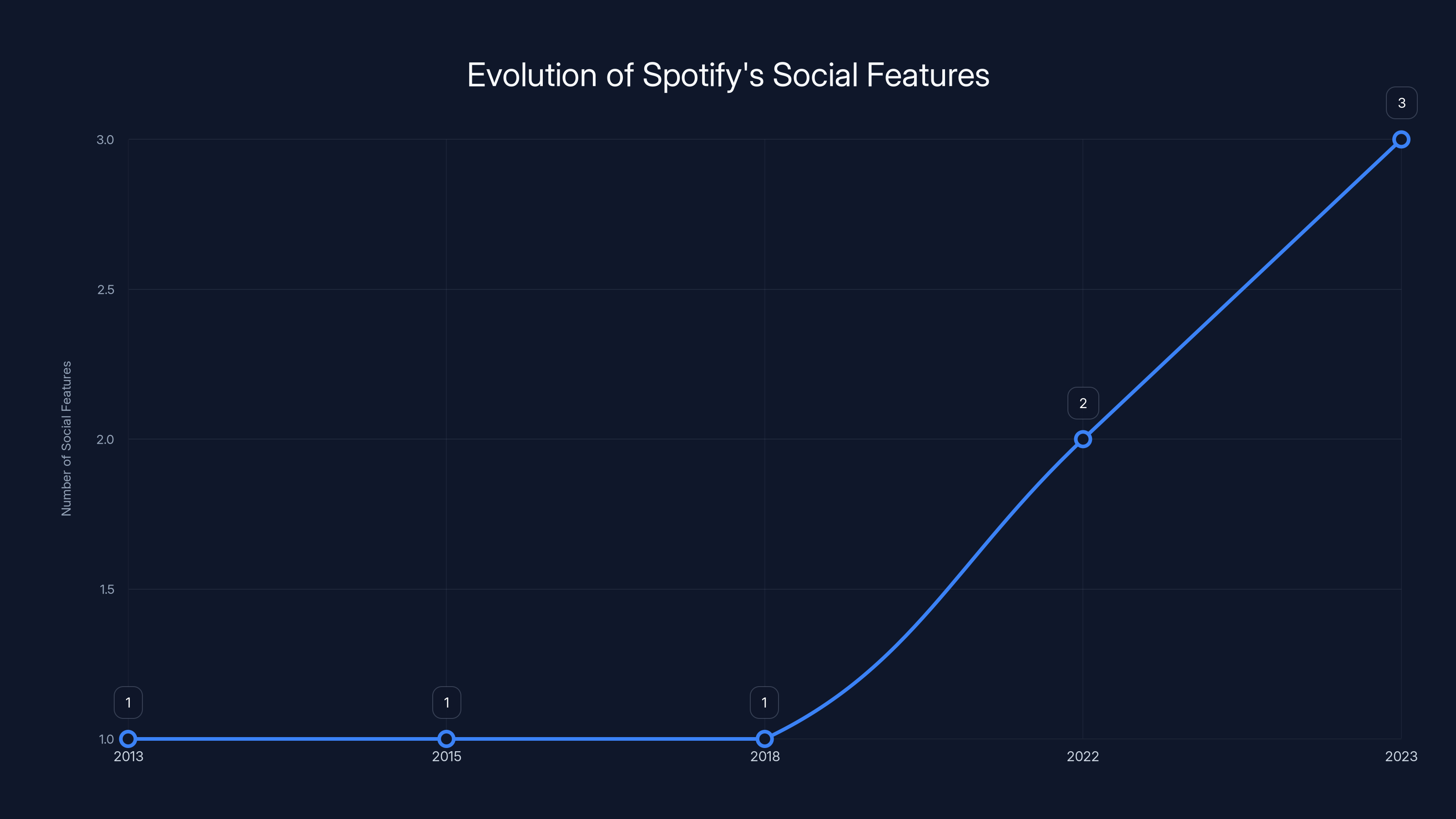 Evolution of Spotify's Social Features