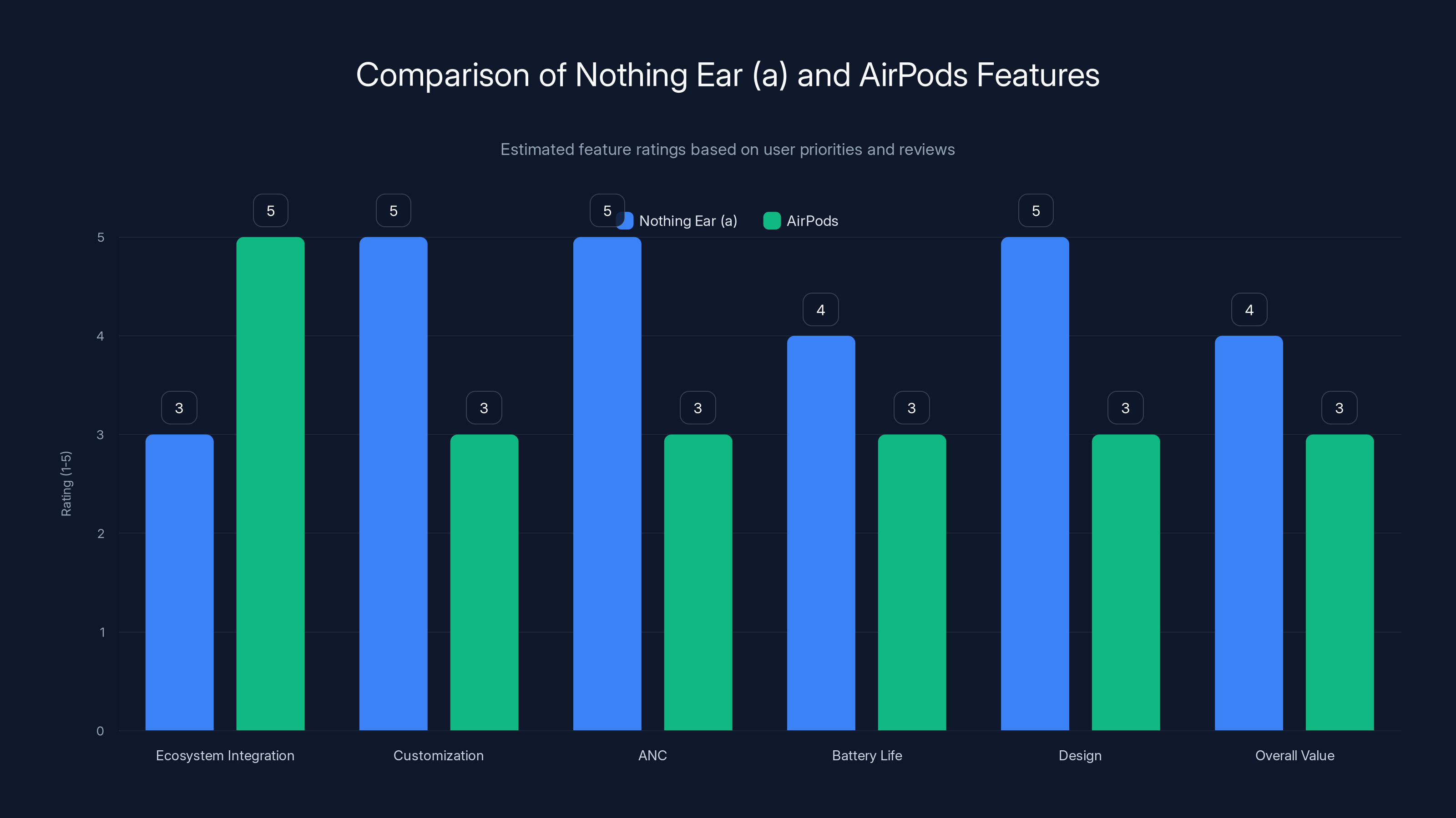 Comparison of Nothing Ear (a) and AirPods Features