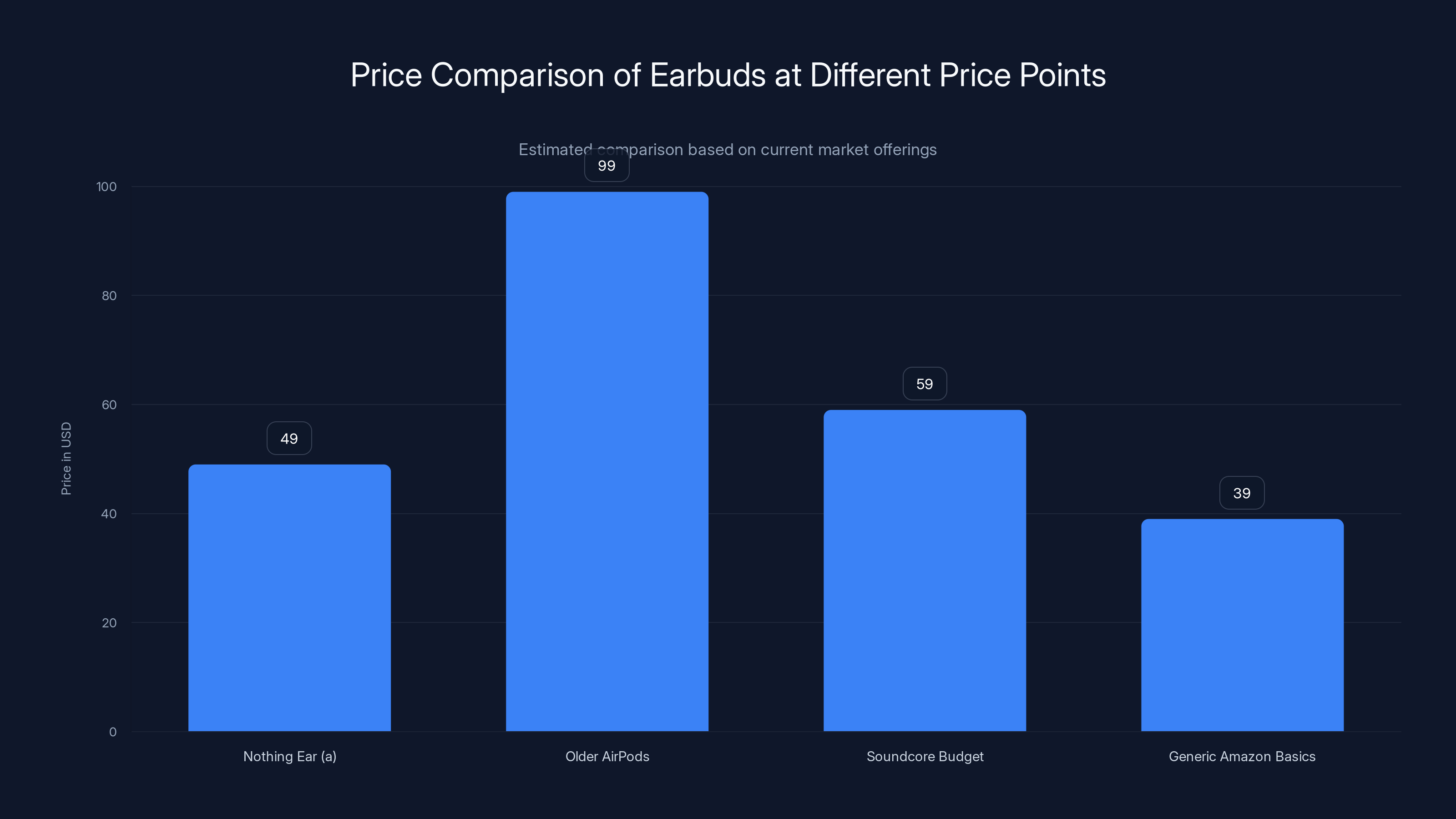 Price Comparison of Earbuds at Different Price Points